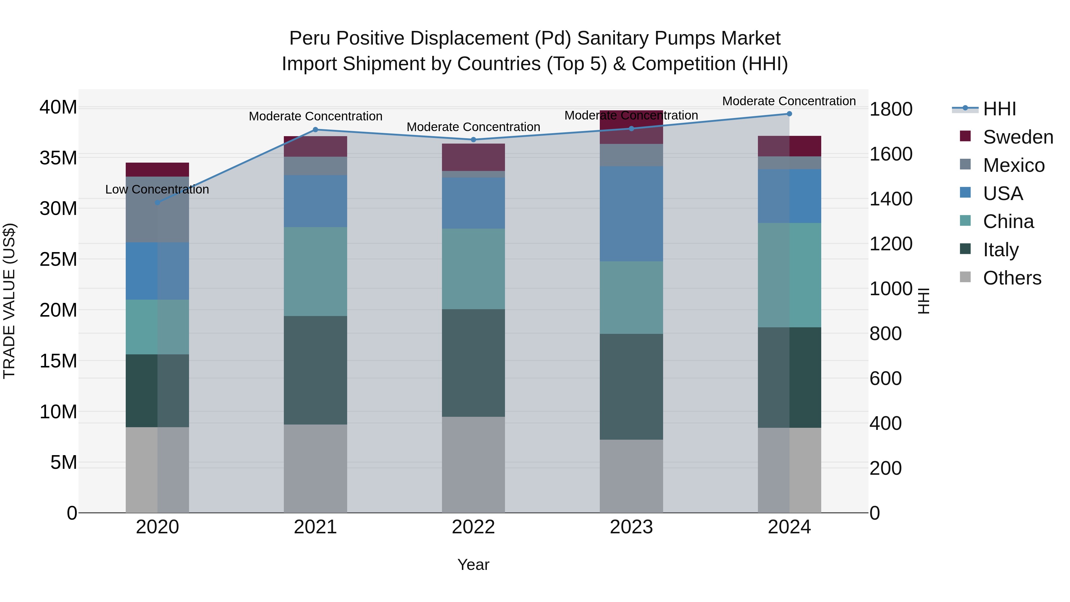 Peru Positive Displacement Pd Sanitary Pumps Market Top 5 Importing Countries and Market Competition (HHI) Analysis