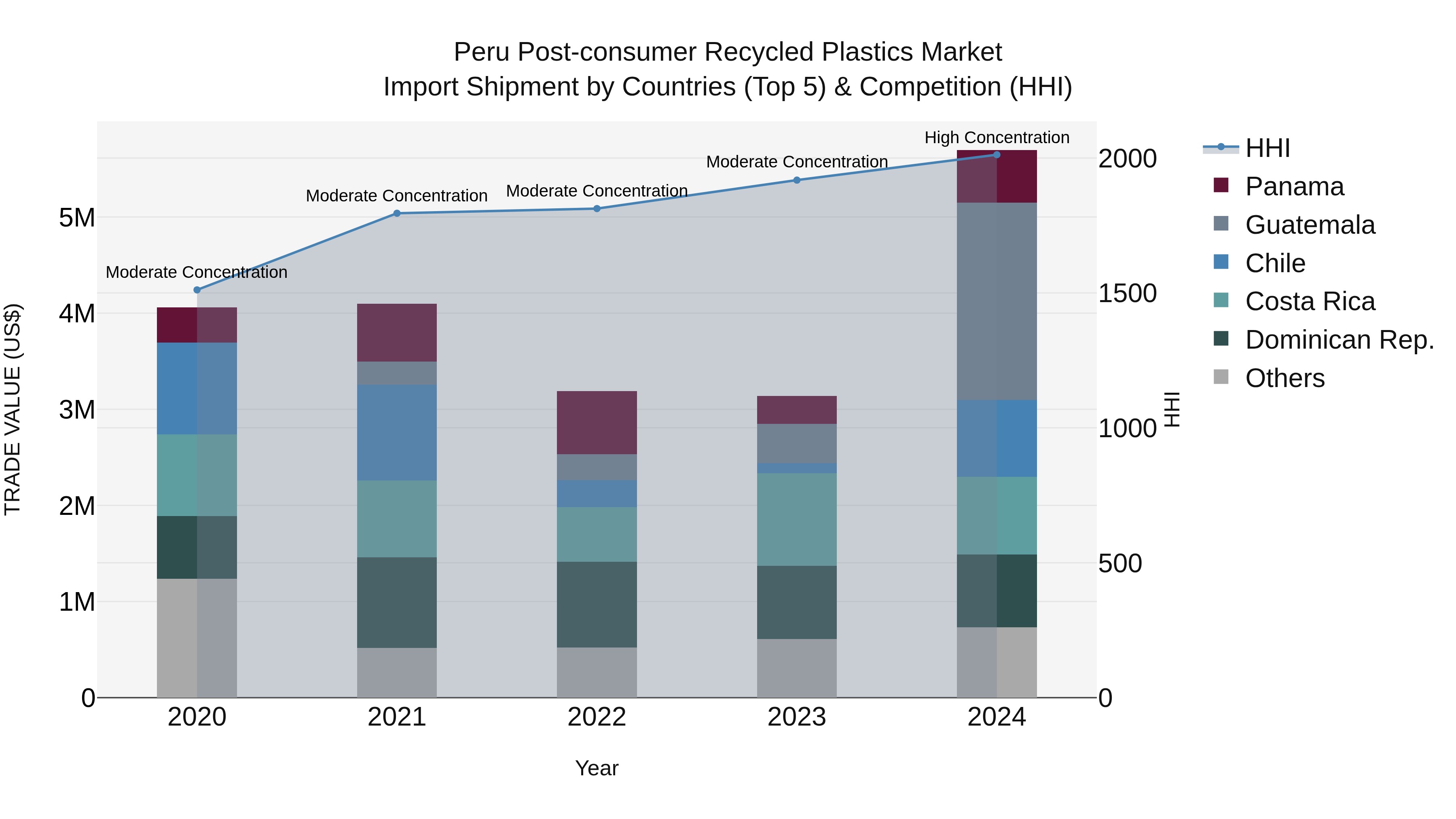 Peru Post Consumer Recycled Plastics Market Top 5 Importing Countries and Market Competition (HHI) Analysis