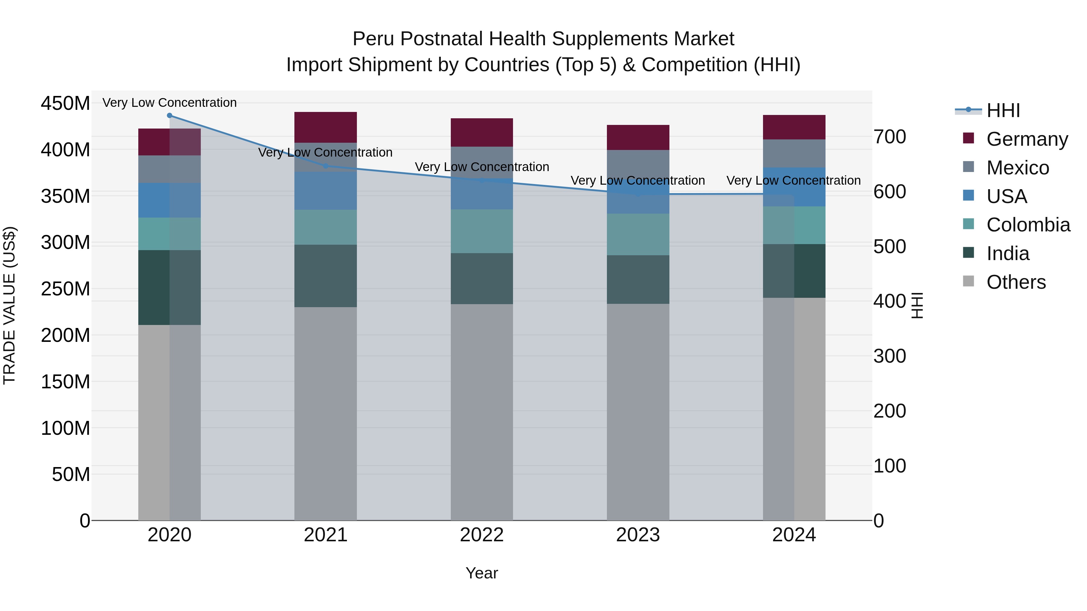 Peru Postnatal Health Supplements Market Top 5 Importing Countries and Market Competition (HHI) Analysis
