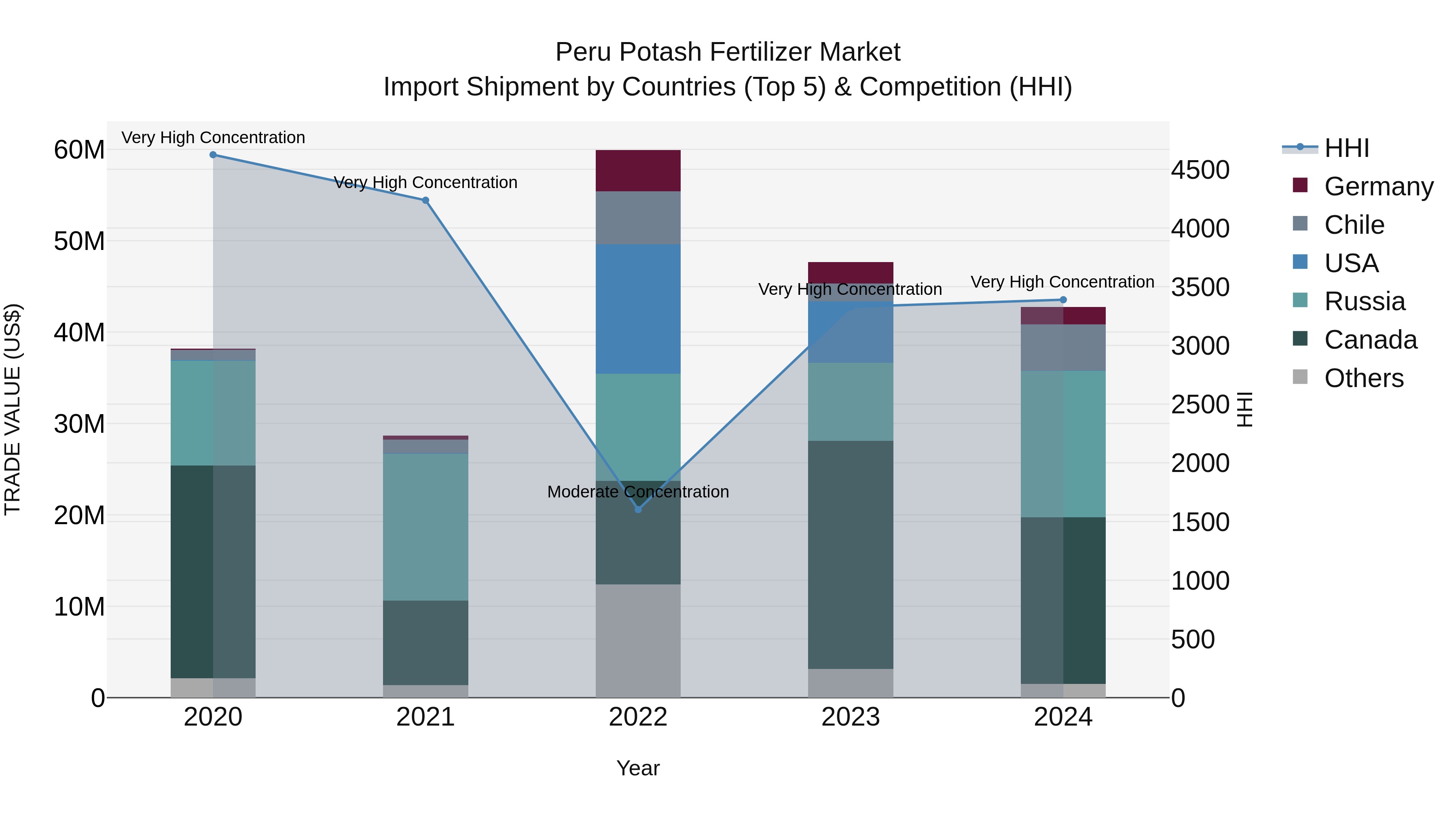 Peru Potash Fertilizer Market Top 5 Importing Countries and Market Competition (HHI) Analysis