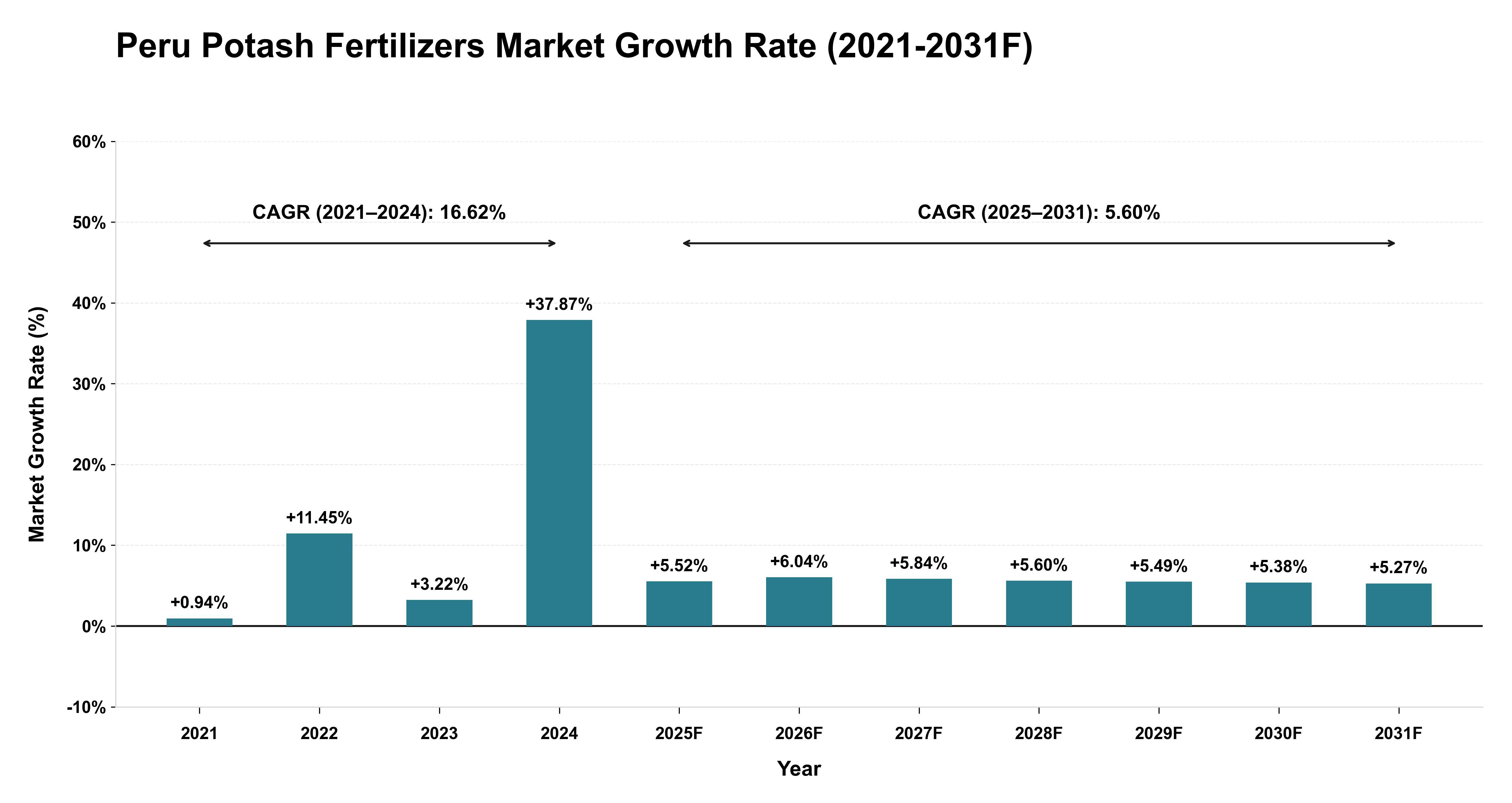 Peru Potash Fertilizers Market Year-wise Growth Rate (2021-2031F)