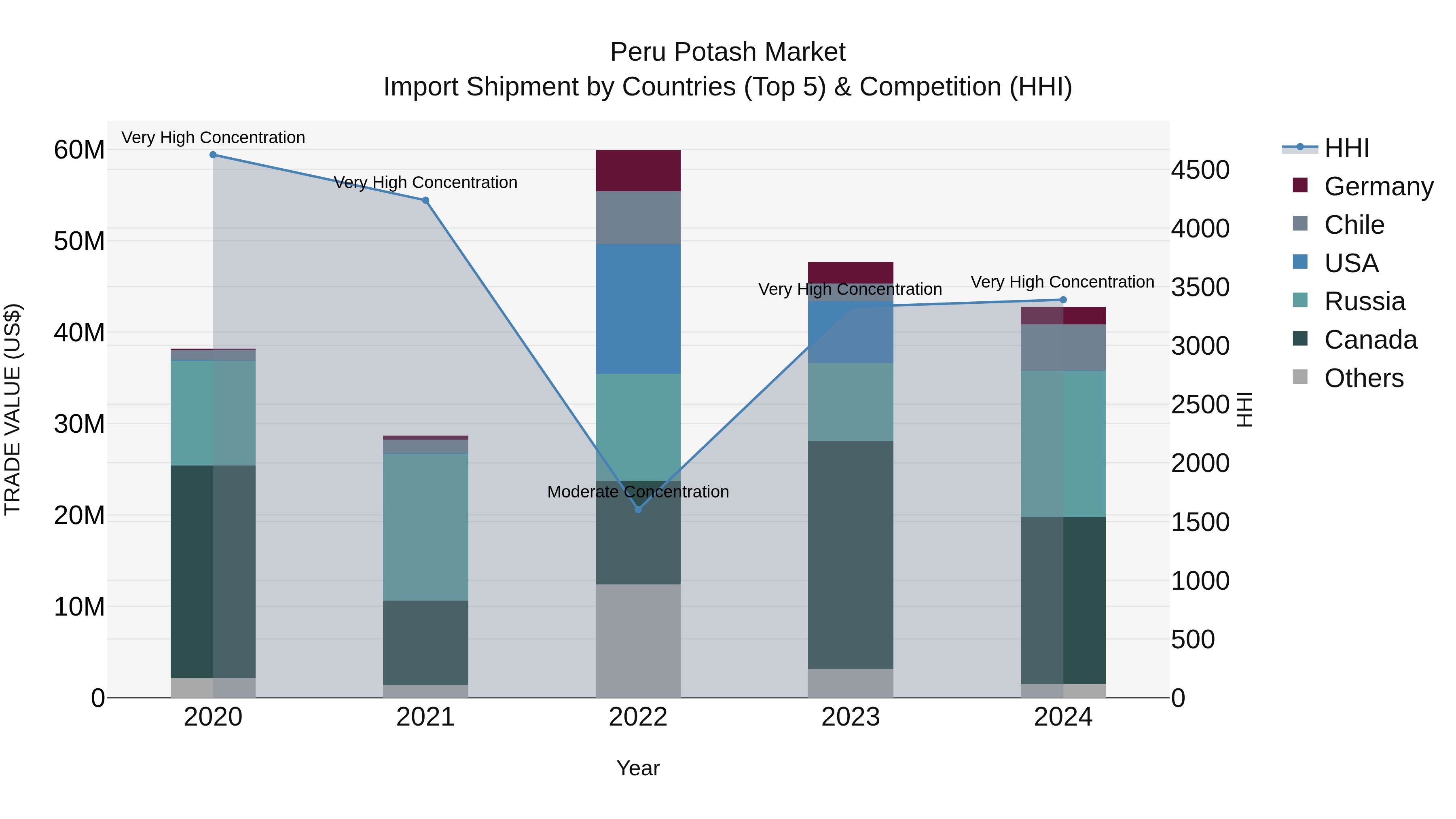 Peru Potash Market Top 5 Importing Countries and Market Competition (HHI) Analysis