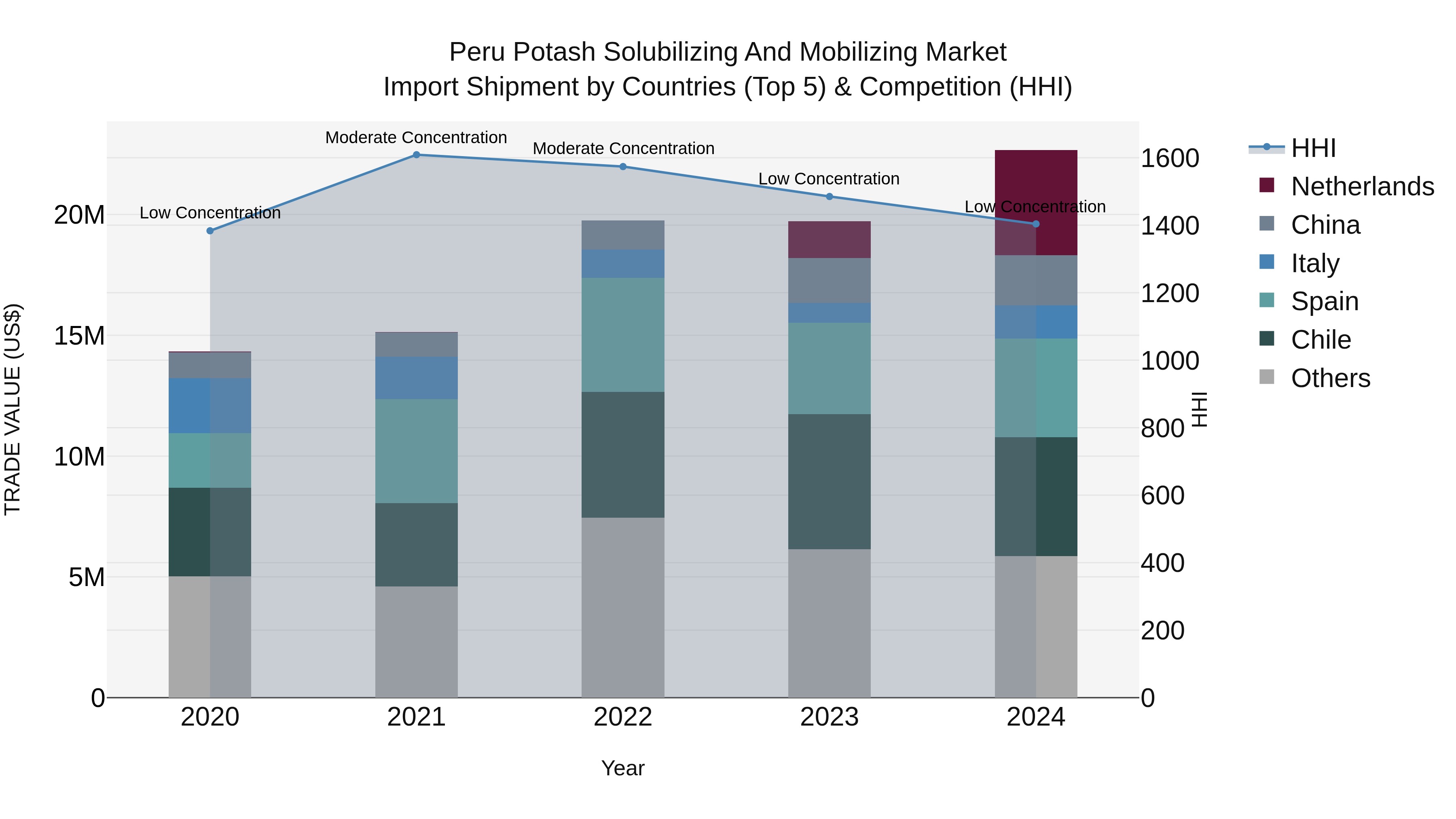 Peru Potash Solubilizing And Mobilizing Market Top 5 Importing Countries and Market Competition (HHI) Analysis