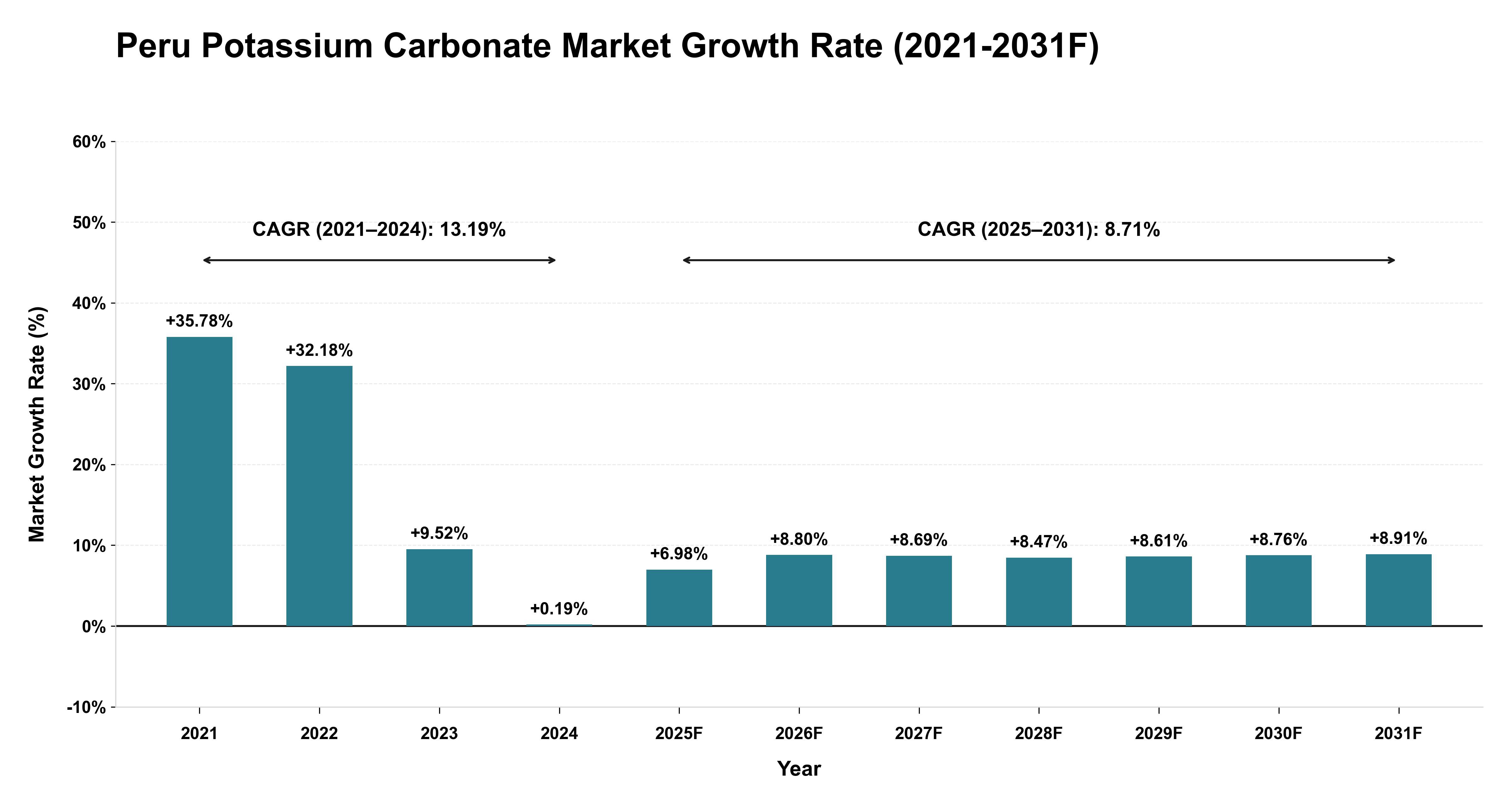 Peru Potassium Carbonate Market Year-wise Growth Rate (2021-2031F)