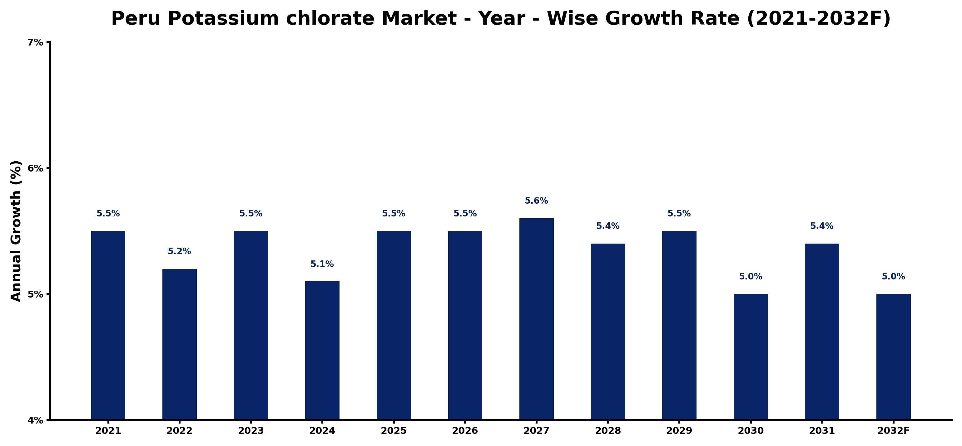 Peru Potassium chlorate Market Year-wise Growth Rate and Key Drivers