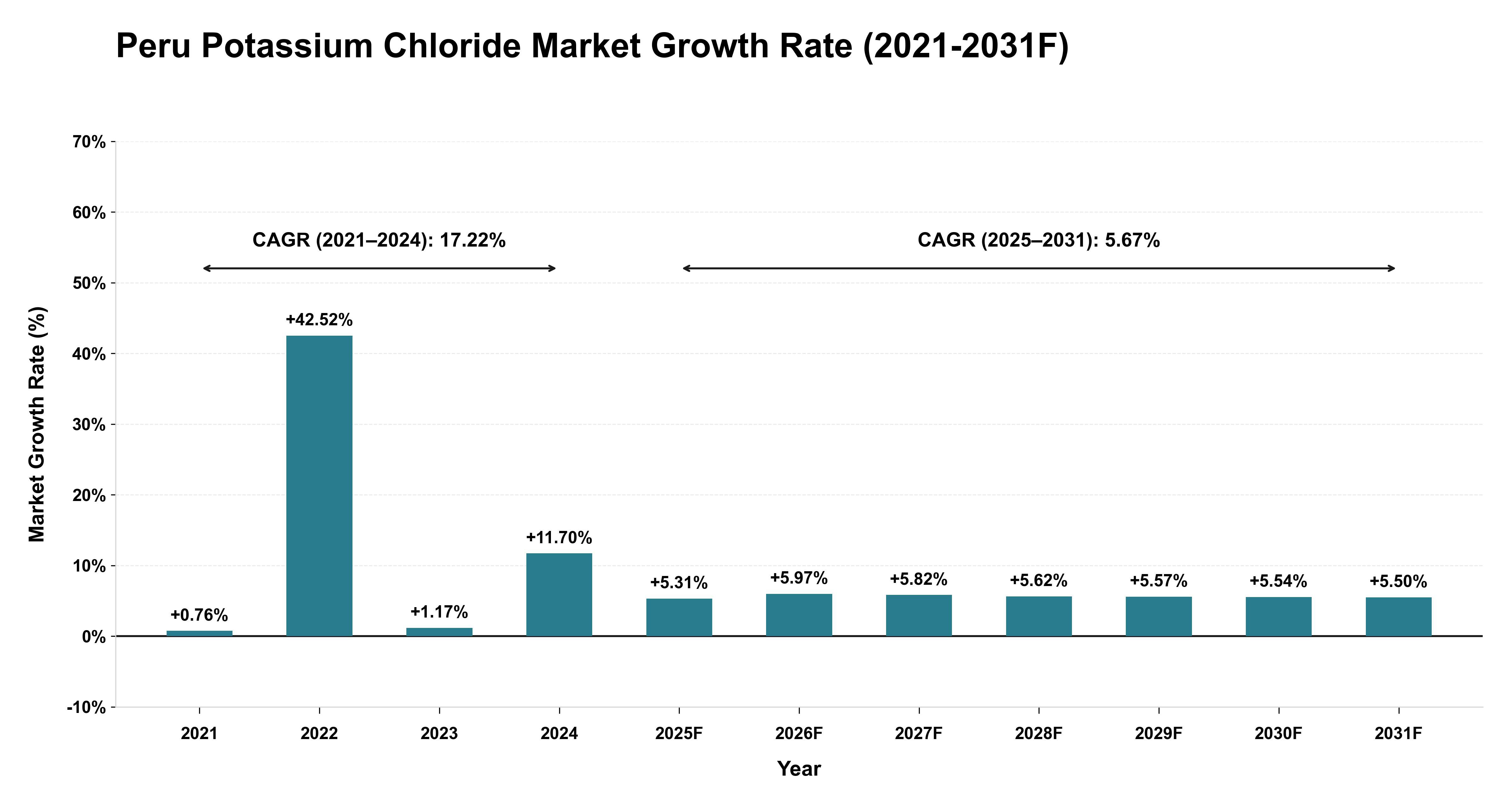 Peru Potassium Chloride Market Year-wise Growth Rate (2021-2031F)