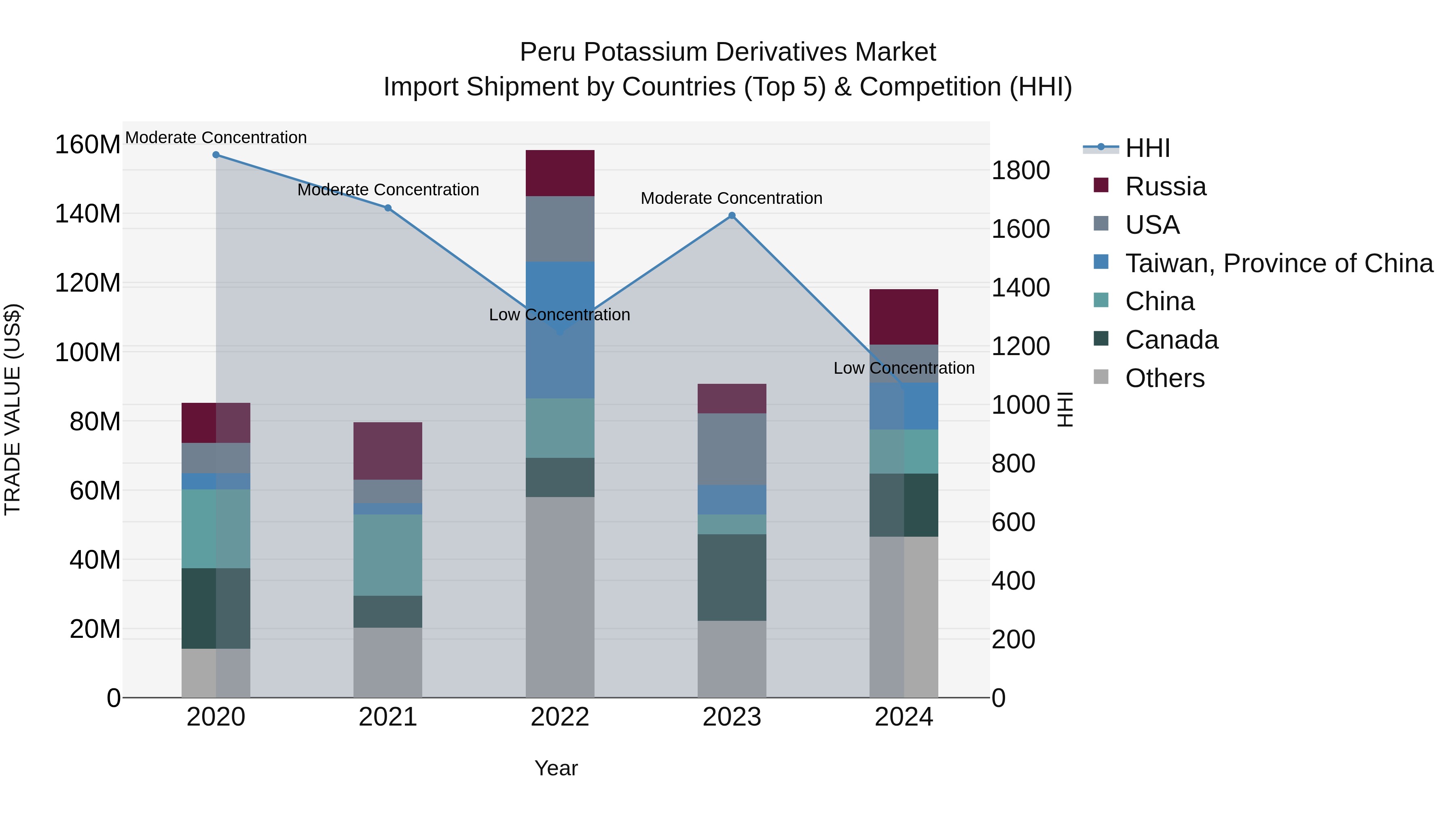 Peru Potassium Derivatives Market Top 5 Importing Countries and Market Competition (HHI) Analysis