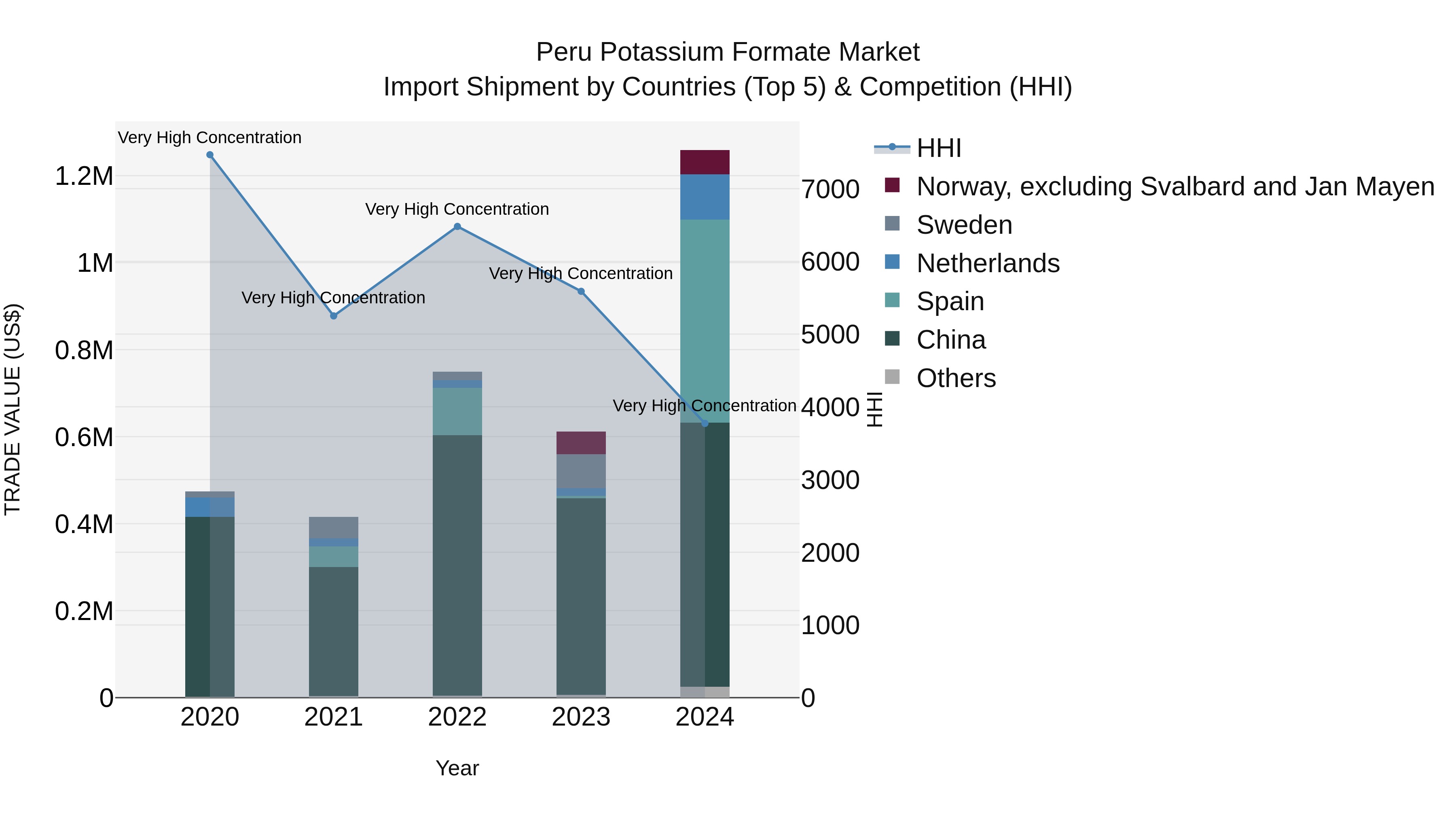 Peru Potassium Formate Market Top 5 Importing Countries and Market Competition (HHI) Analysis