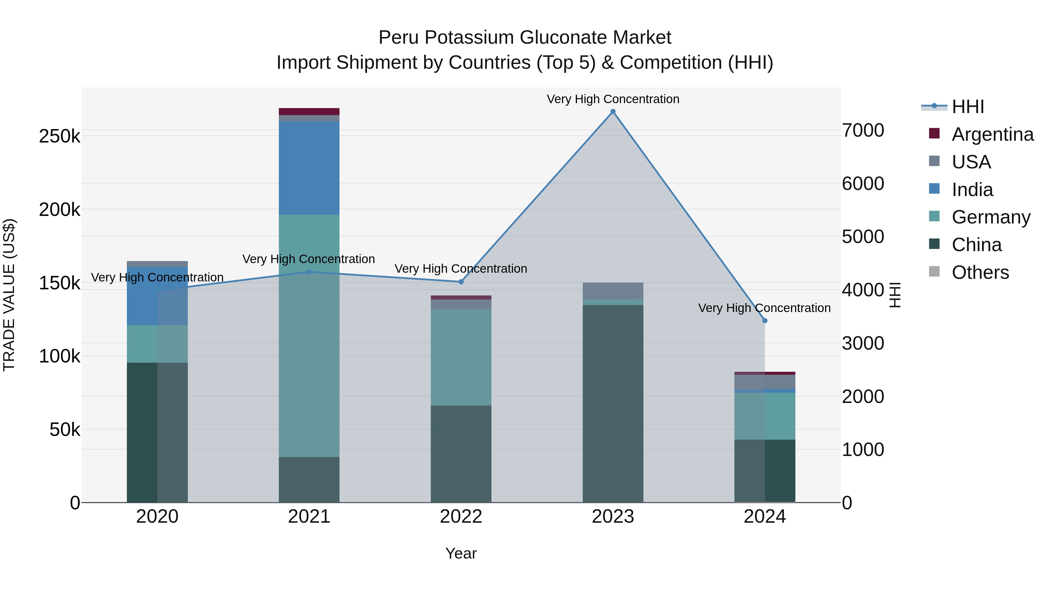 Peru Potassium Gluconate Market Top 5 Importing Countries and Market Competition (HHI) Analysis