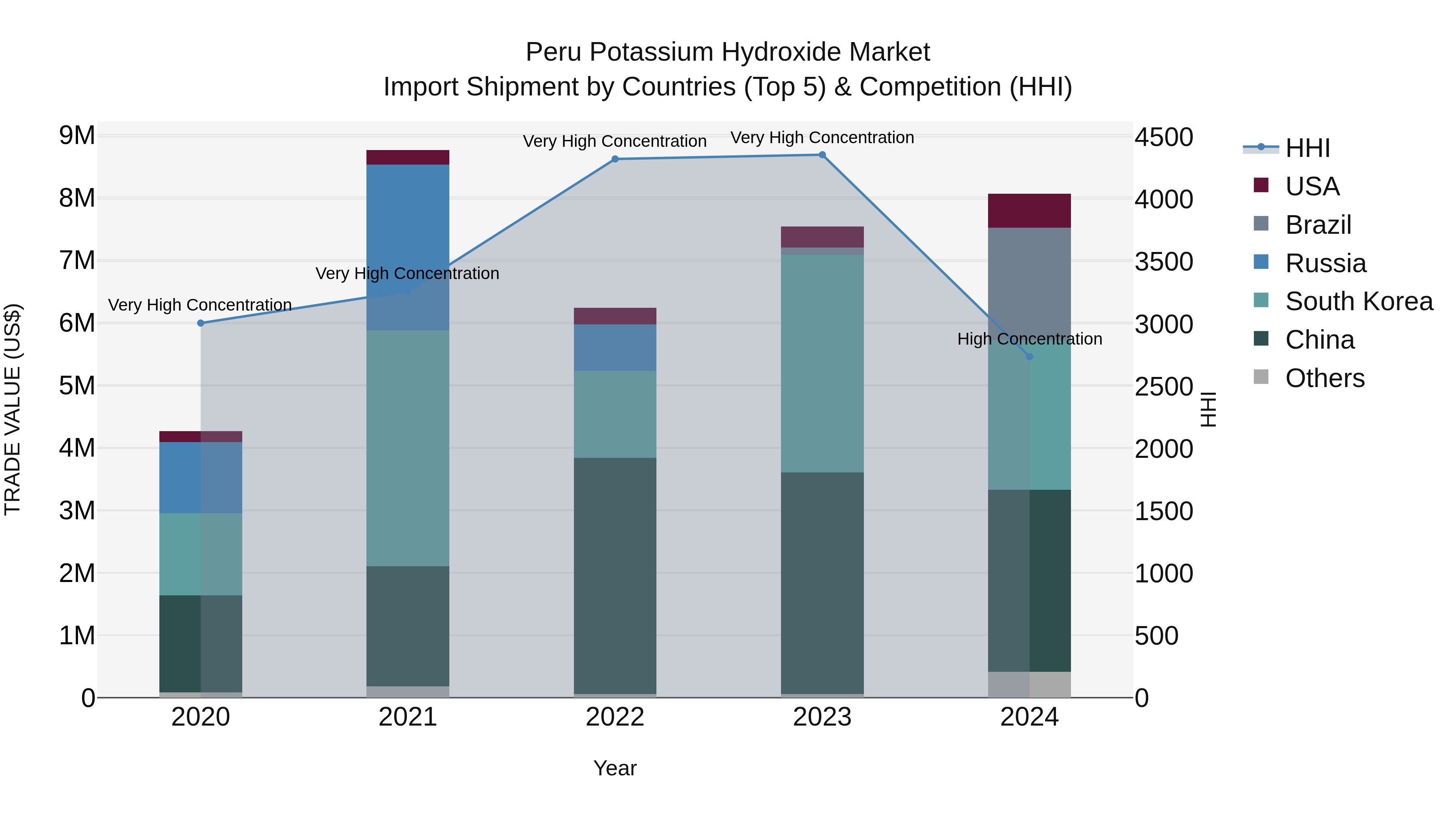 Peru Potassium Hydroxide Market Top 5 Importing Countries and Market Competition (HHI) Analysis