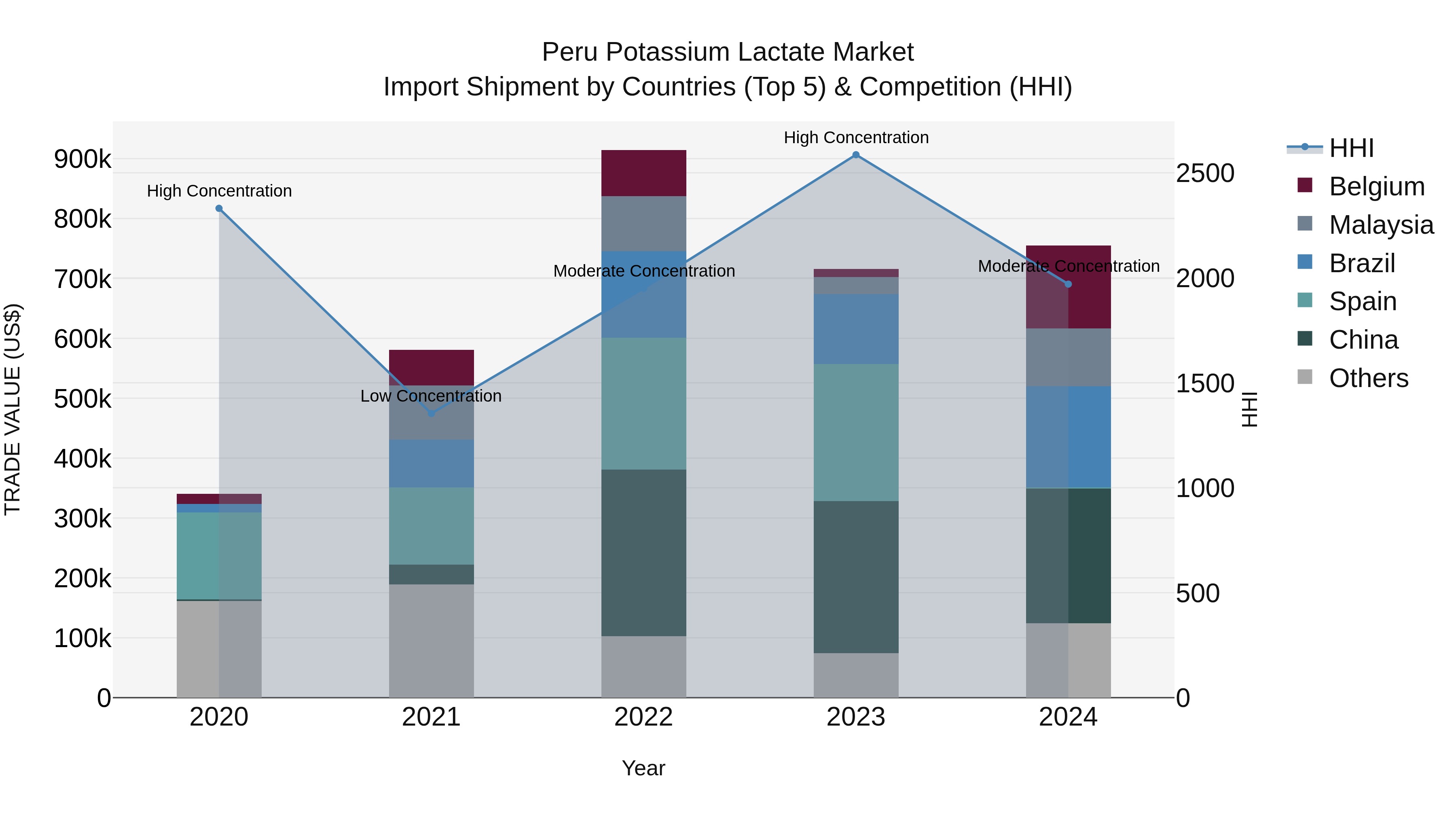 Peru Potassium Lactate Market Top 5 Importing Countries and Market Competition (HHI) Analysis