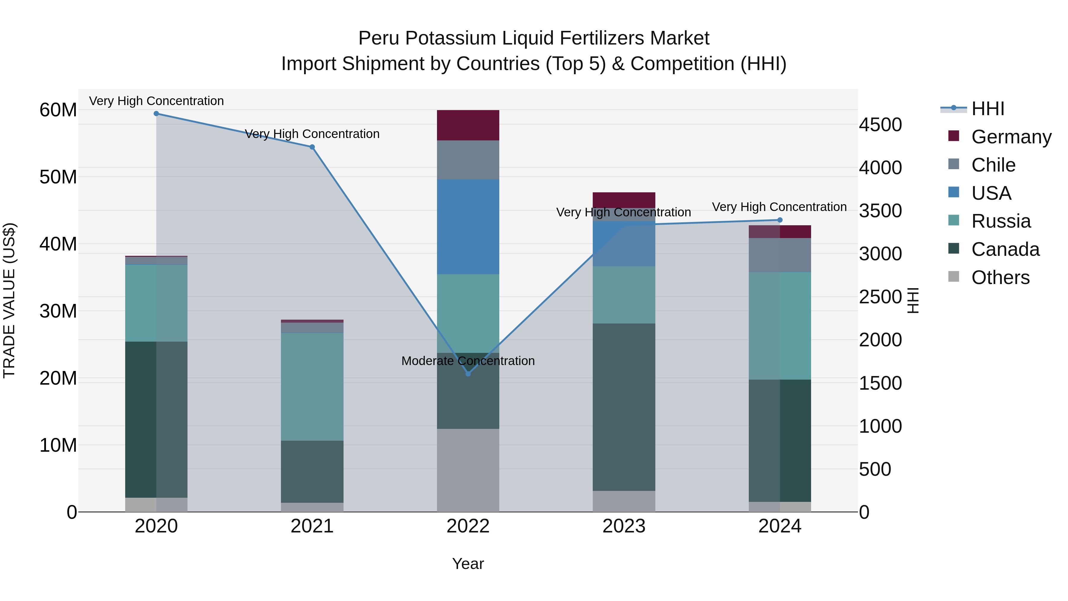 Peru Potassium Liquid Fertilizers Market Top 5 Importing Countries and Market Competition (HHI) Analysis