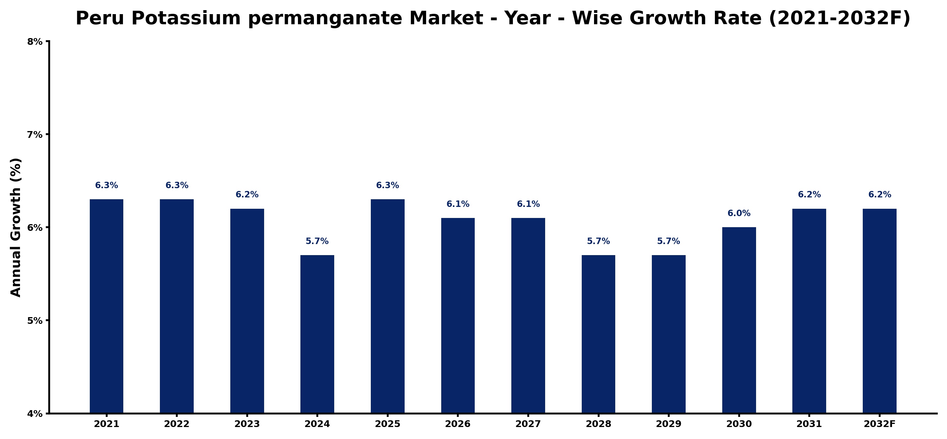 Peru Potassium permanganate Market Year-wise Growth Rate and Key Drivers