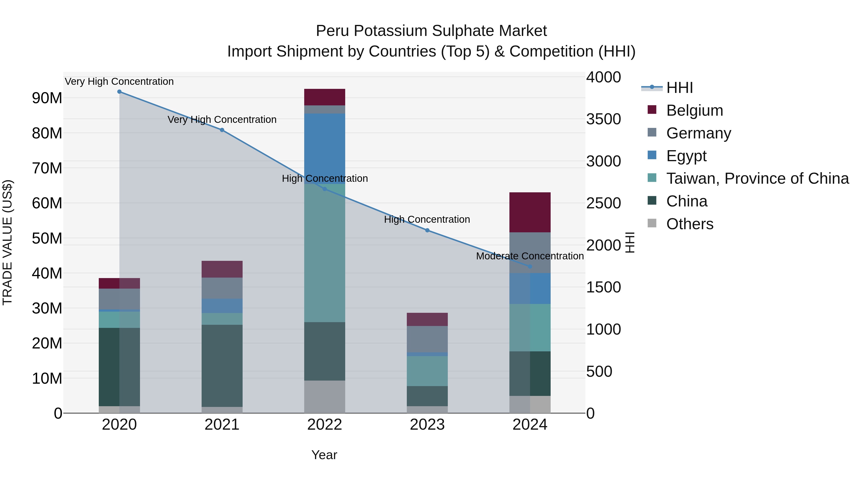 Peru Potassium Sulphate Market Top 5 Importing Countries and Market Competition (HHI) Analysis