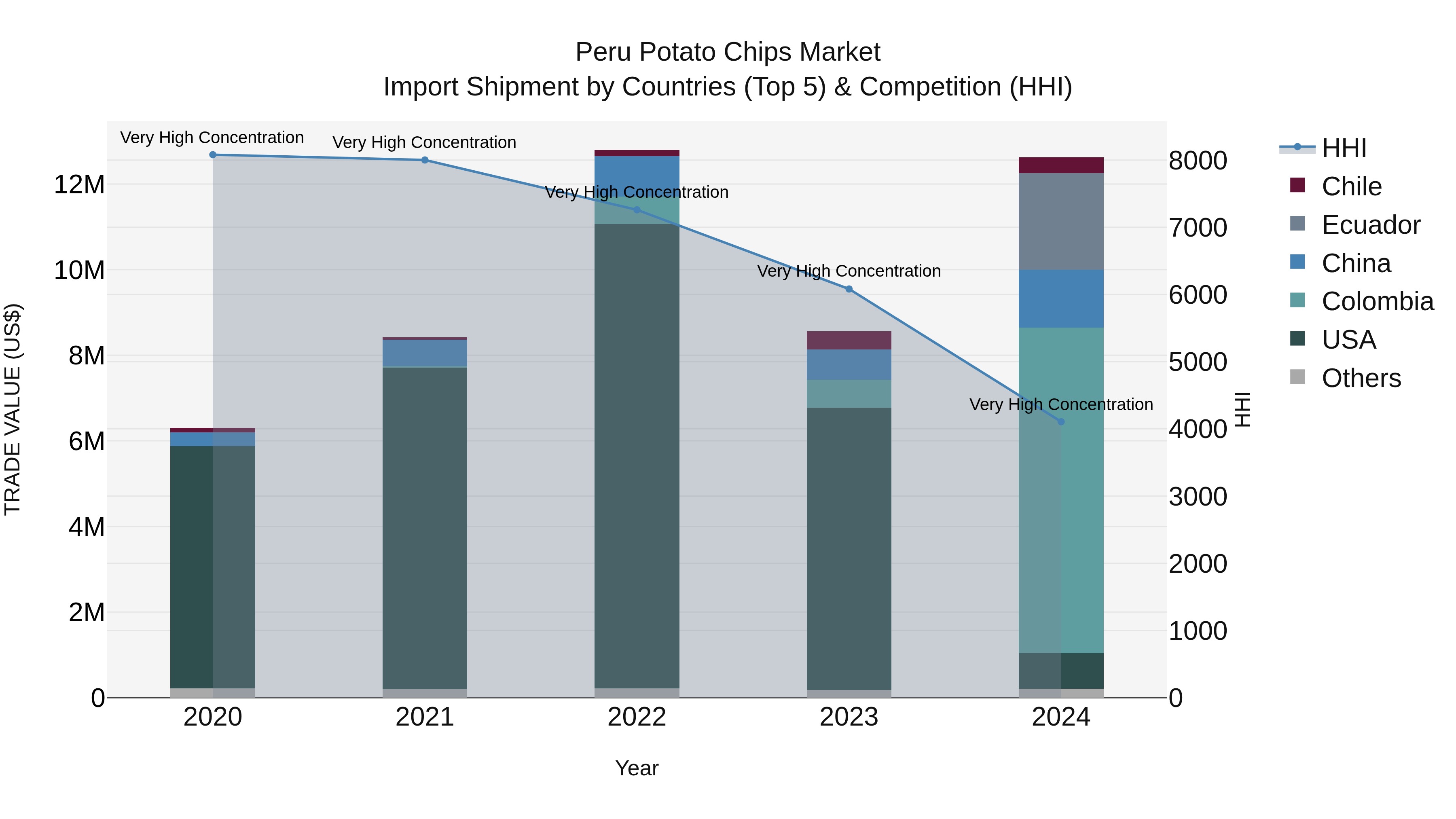 Peru Potato Chips Market Top 5 Importing Countries and Market Competition (HHI) Analysis