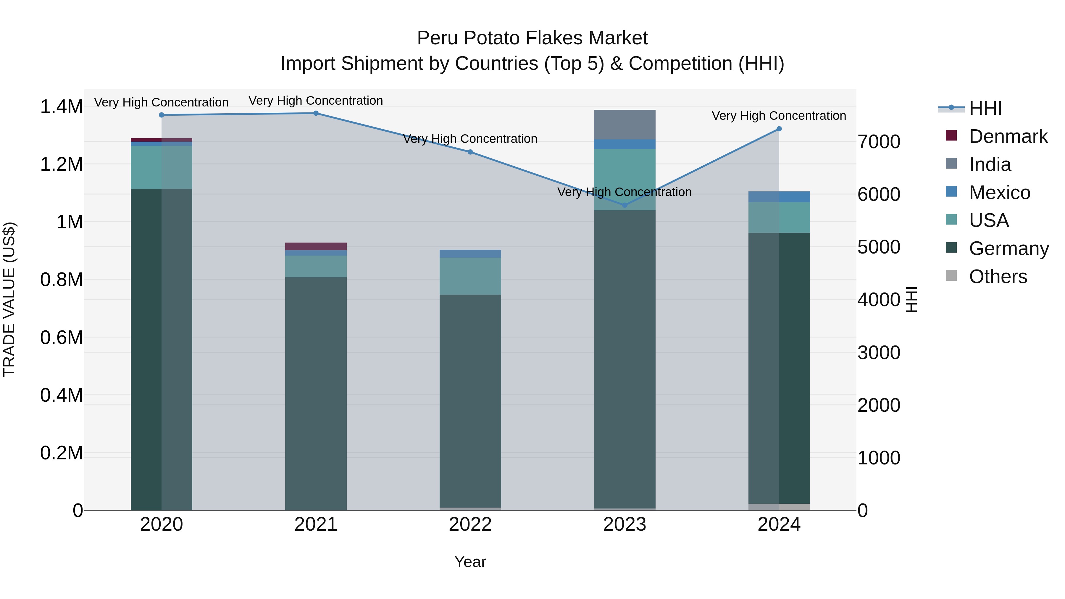 Peru Potato Flakes Market Top 5 Importing Countries and Market Competition (HHI) Analysis