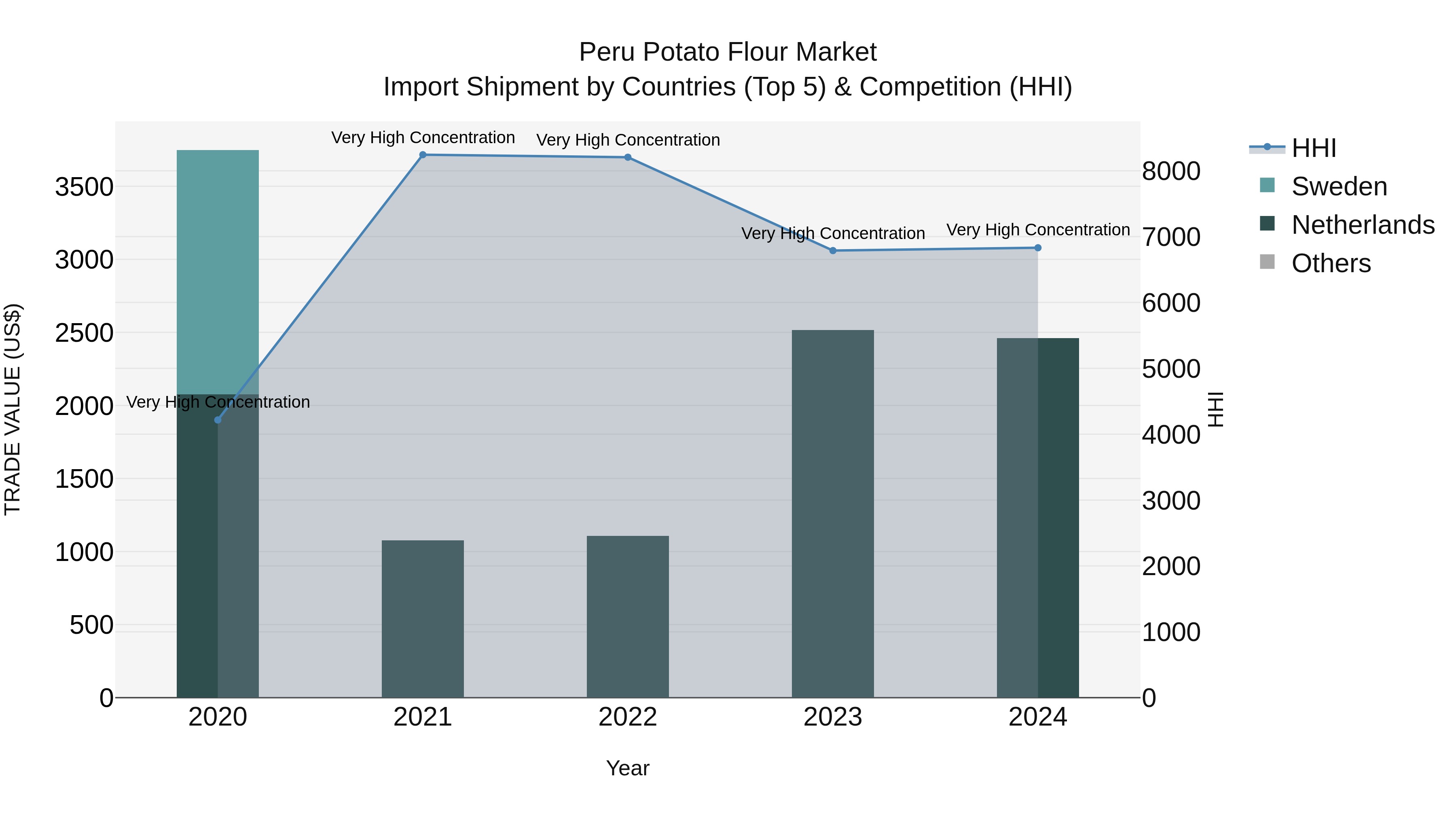 Peru Potato Flour Market Top 5 Importing Countries and Market Competition (HHI) Analysis