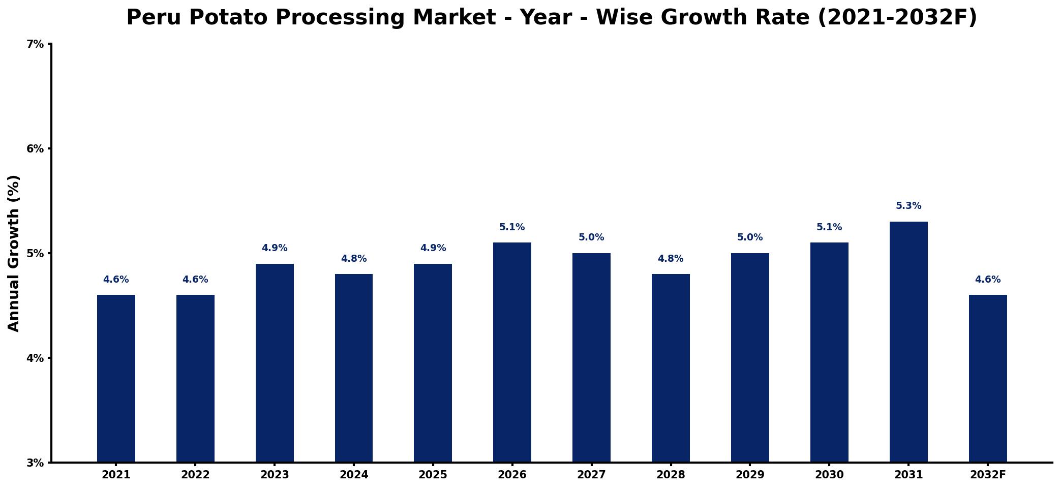 Peru Potato Processing Market Year-wise Growth Rate and Key Drivers