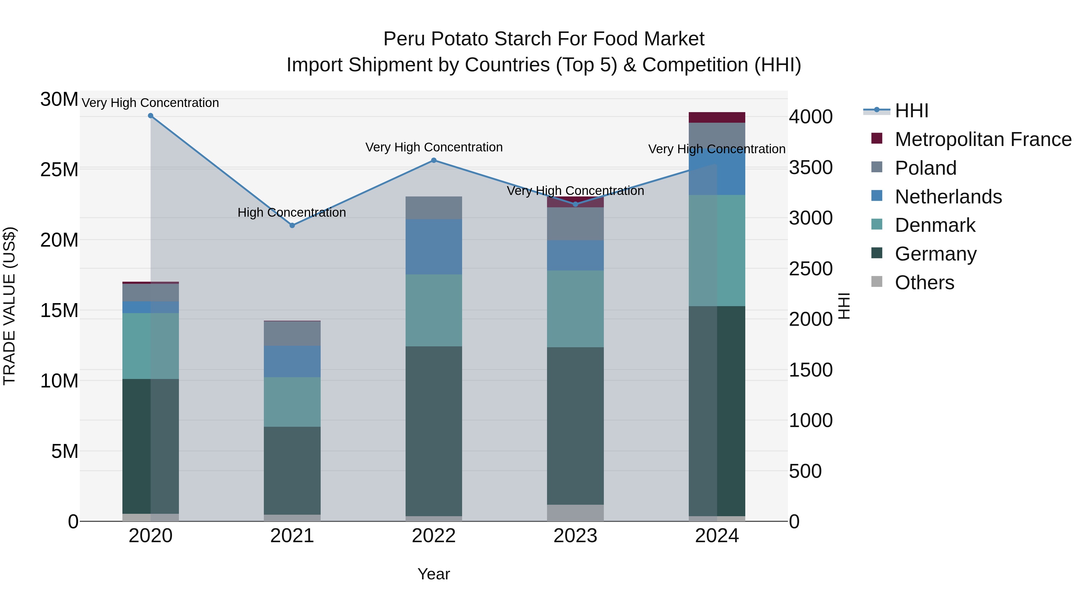 Peru Potato Starch For Food Market Top 5 Importing Countries and Market Competition (HHI) Analysis