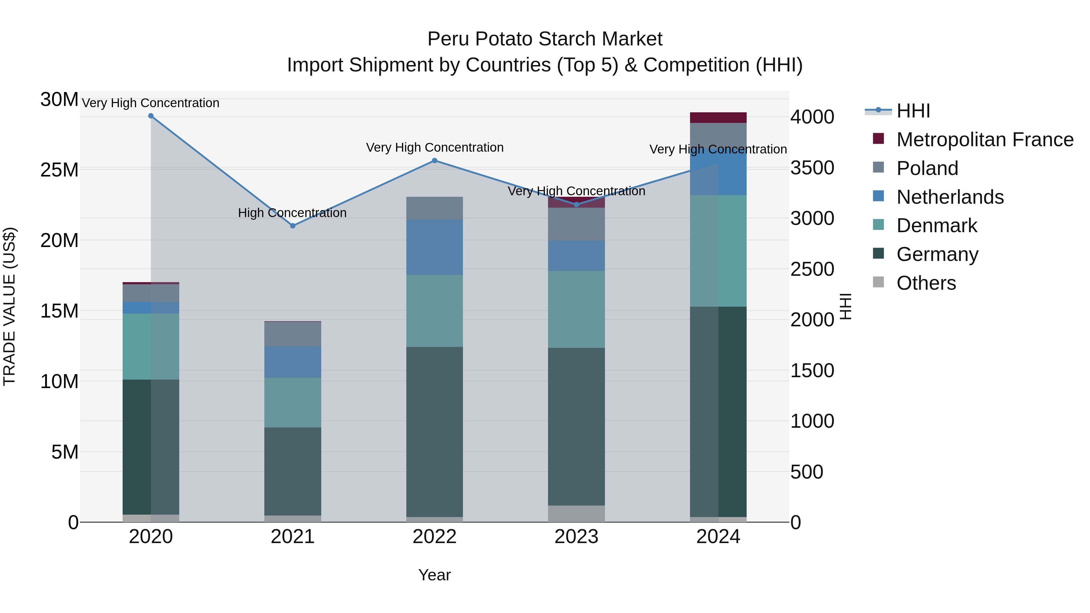 Peru Potato Starch Market Top 5 Importing Countries and Market Competition (HHI) Analysis