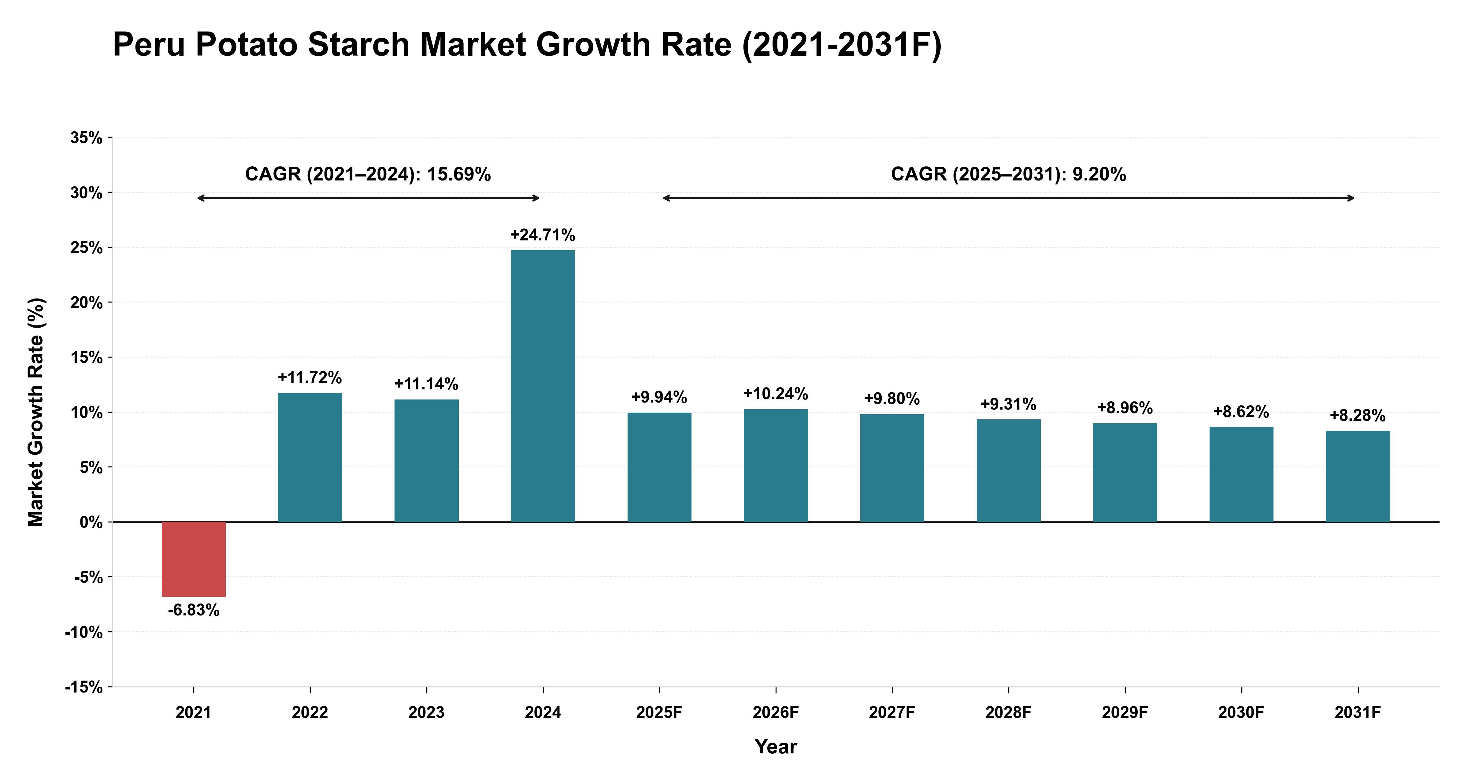 Peru Potato Starch Market Year-wise Growth Rate (2021-2031F)