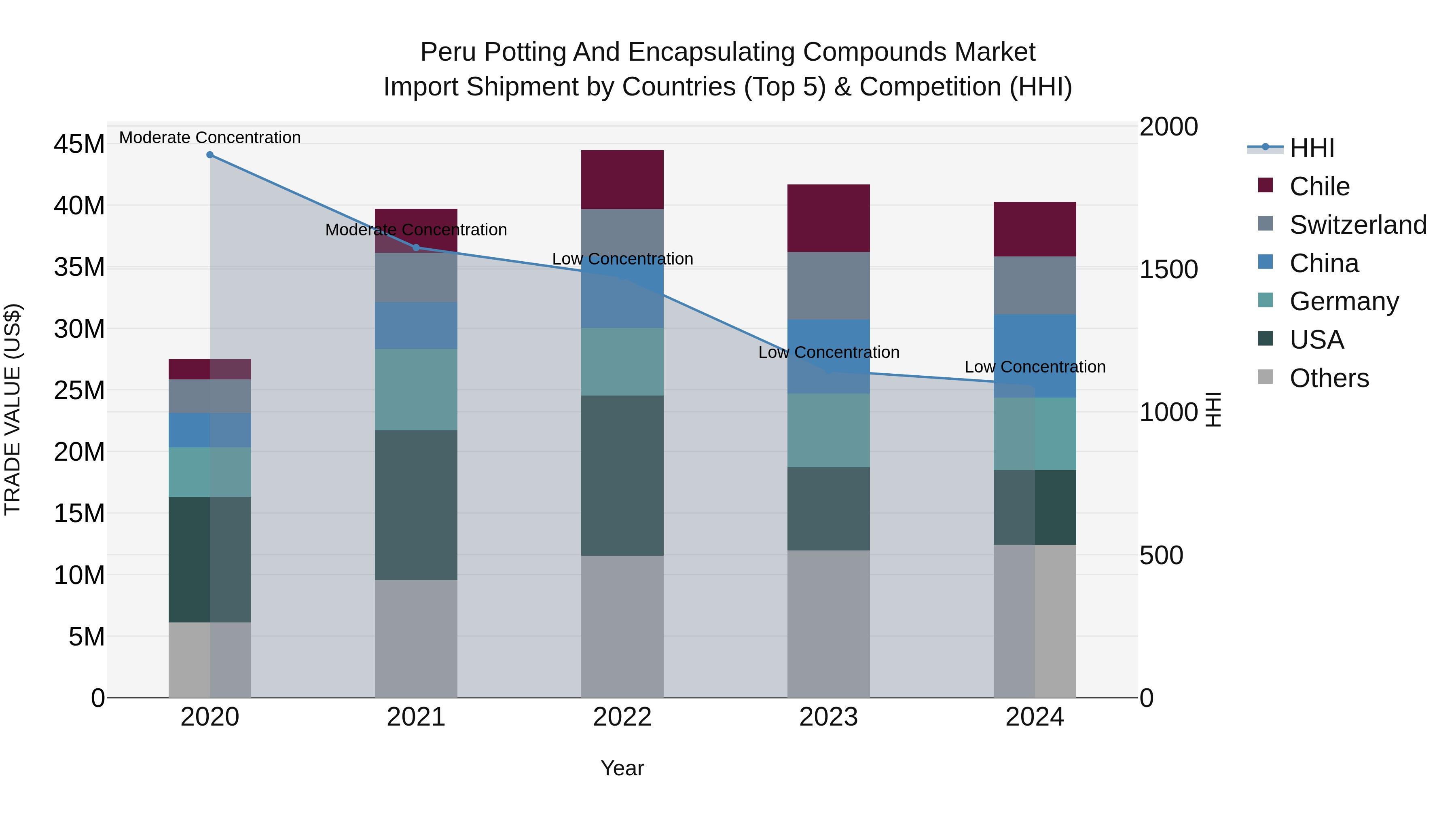 Peru Potting And Encapsulating Compounds Market Top 5 Importing Countries and Market Competition (HHI) Analysis