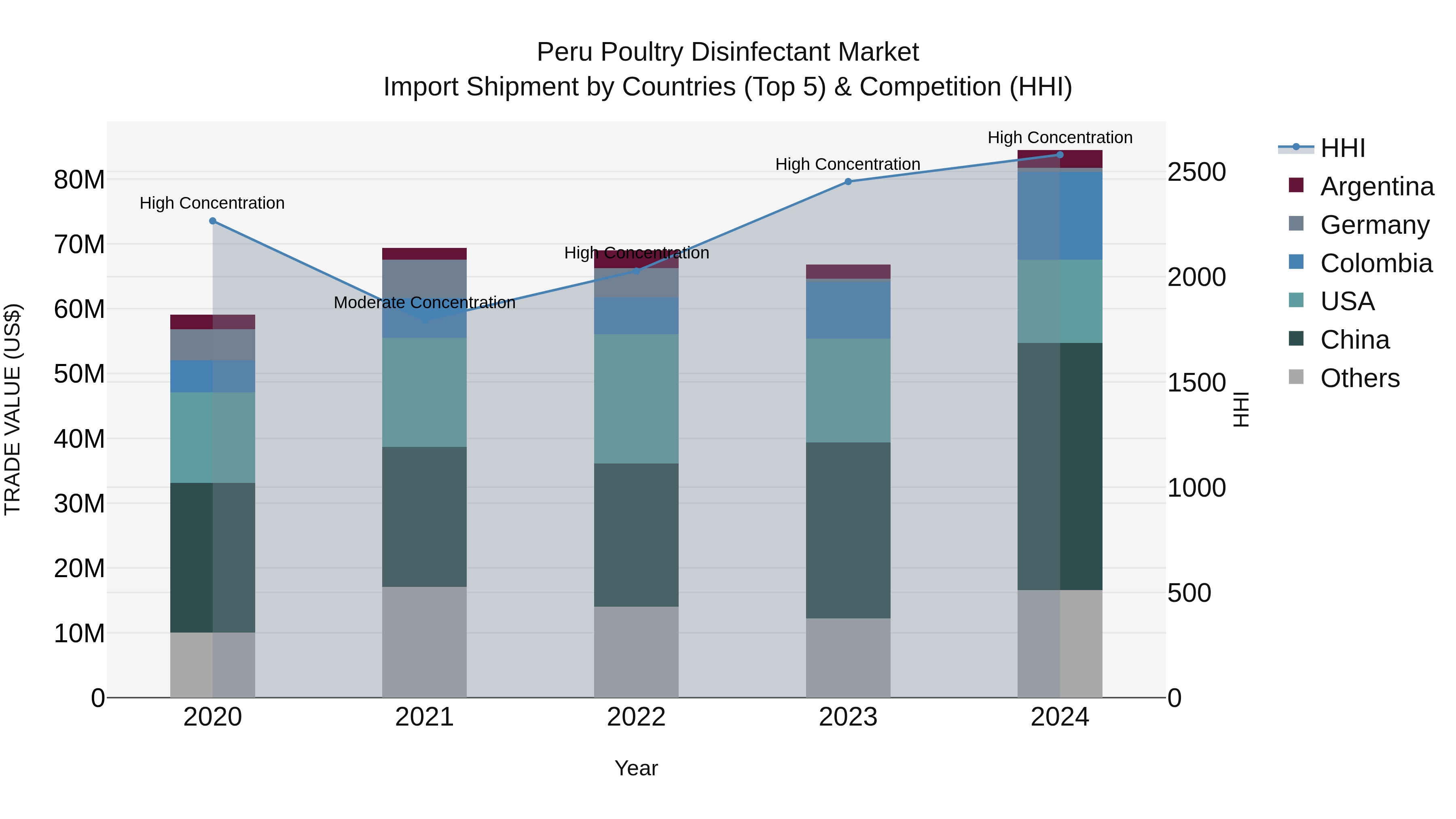Peru Poultry Disinfectant Market Top 5 Importing Countries and Market Competition (HHI) Analysis