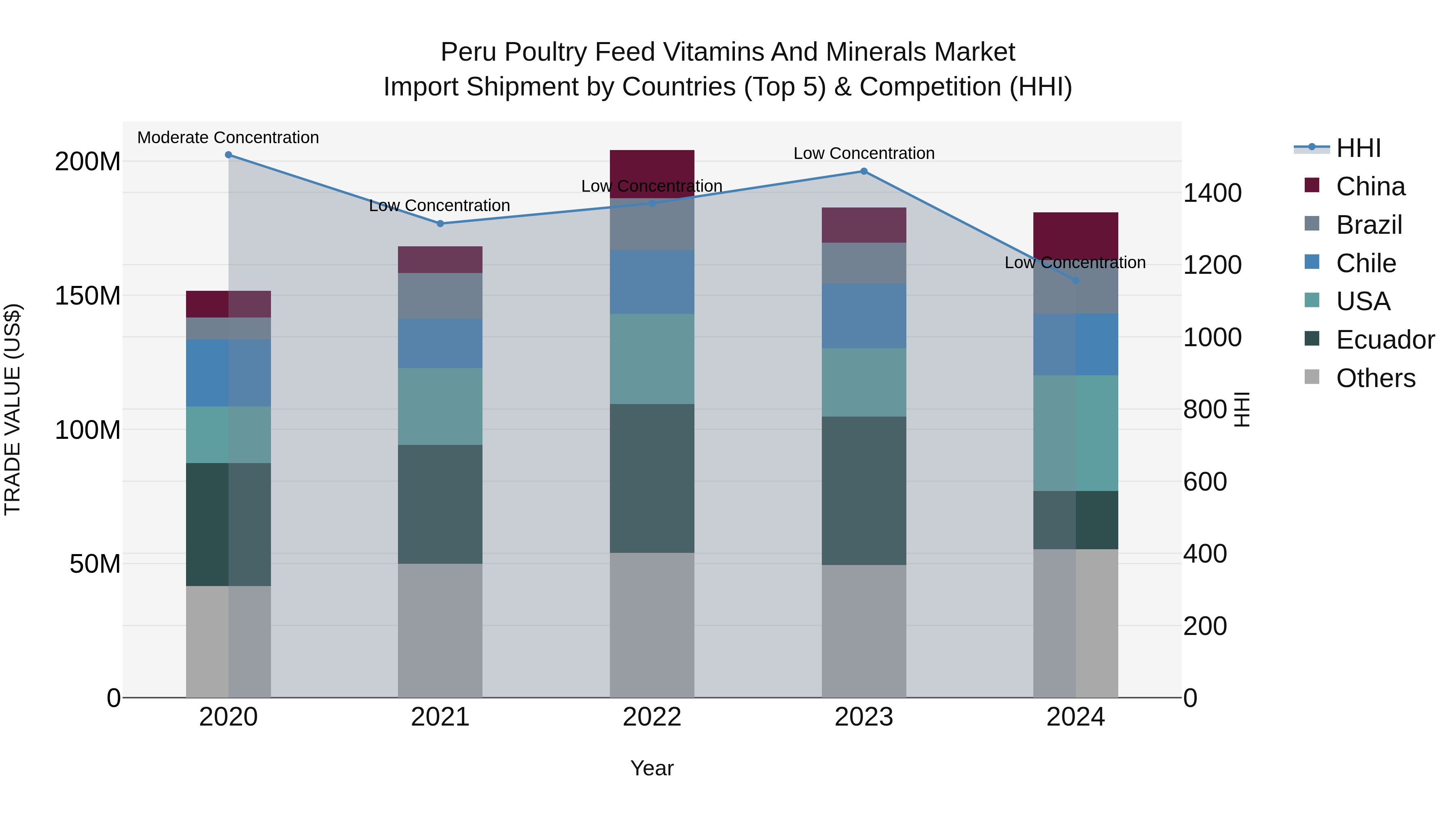 Peru Poultry Feed Vitamins And Minerals Market Top 5 Importing Countries and Market Competition (HHI) Analysis