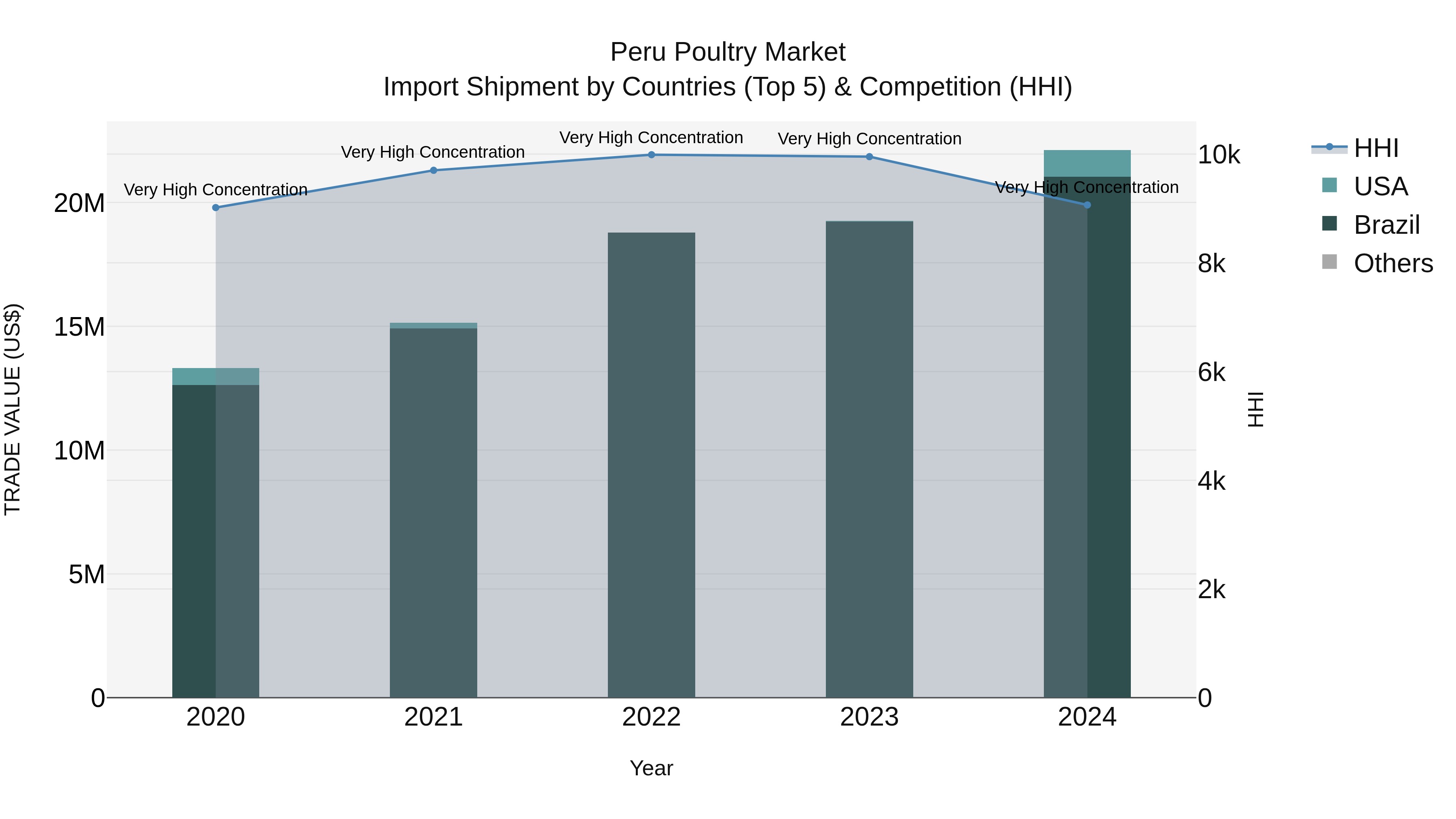 Peru Poultry Market Top 5 Importing Countries and Market Competition (HHI) Analysis