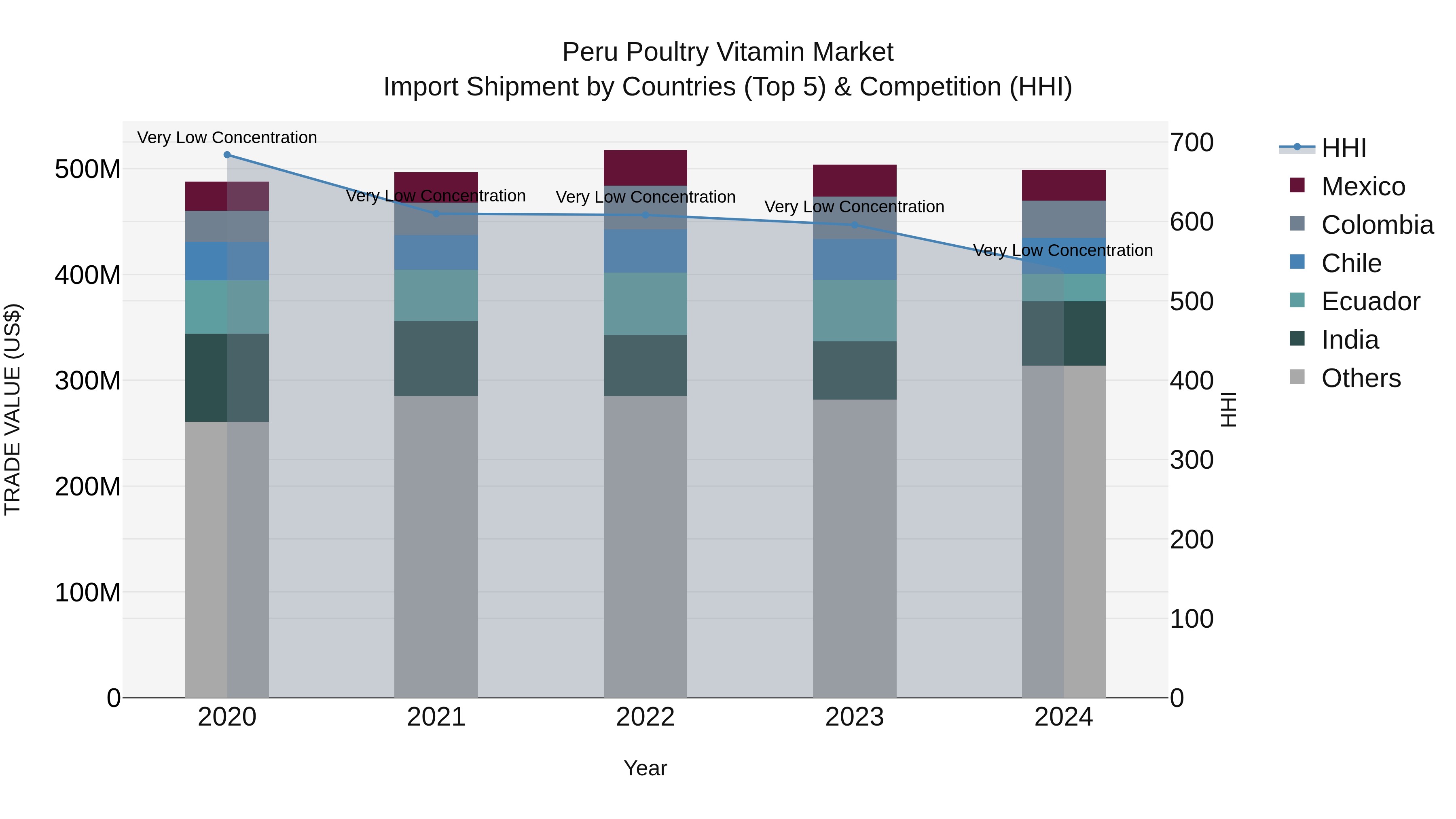 Peru Poultry Vitamin Market Top 5 Importing Countries and Market Competition (HHI) Analysis