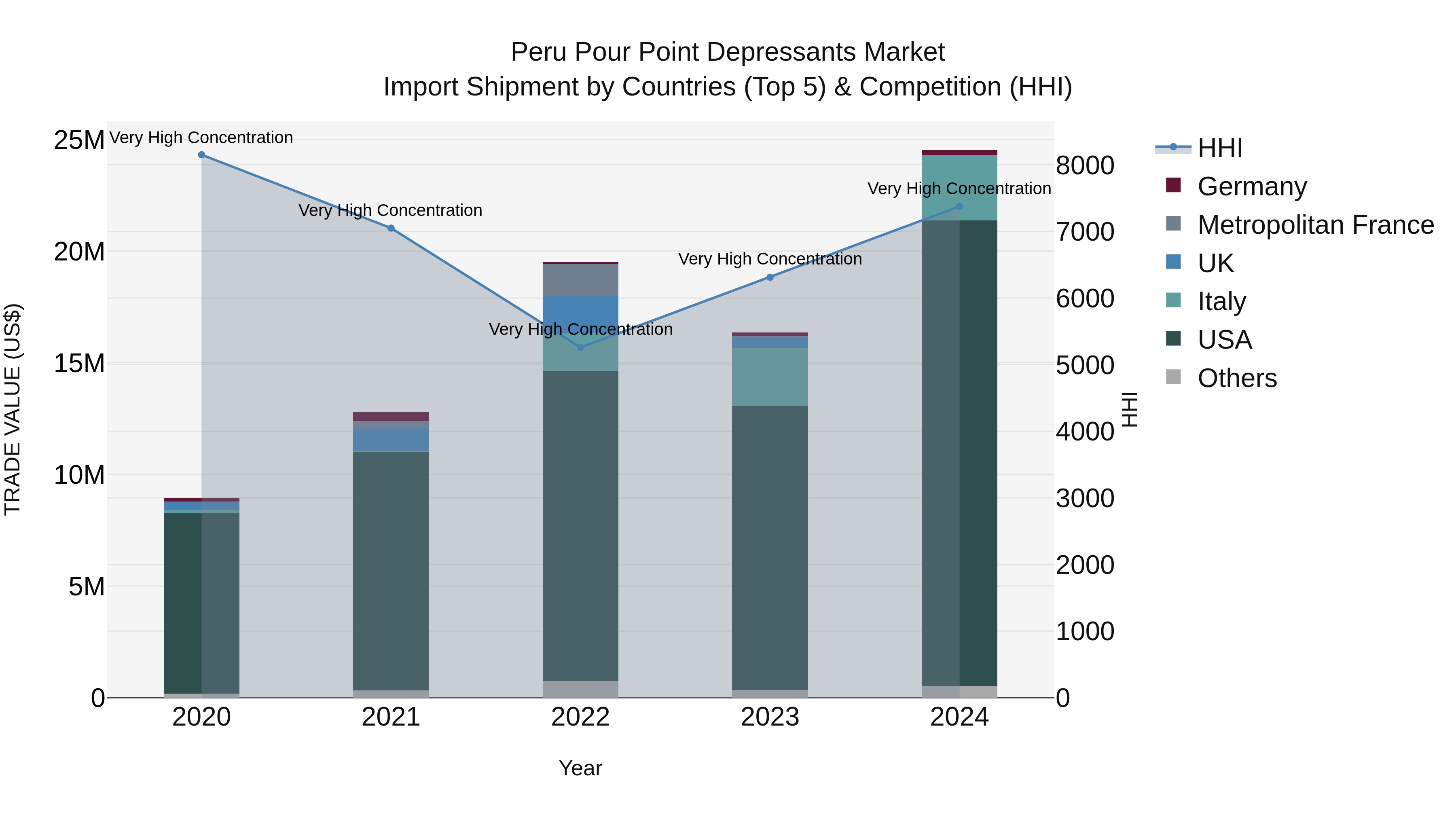 Peru Pour Point Depressants Market Top 5 Importing Countries and Market Competition (HHI) Analysis