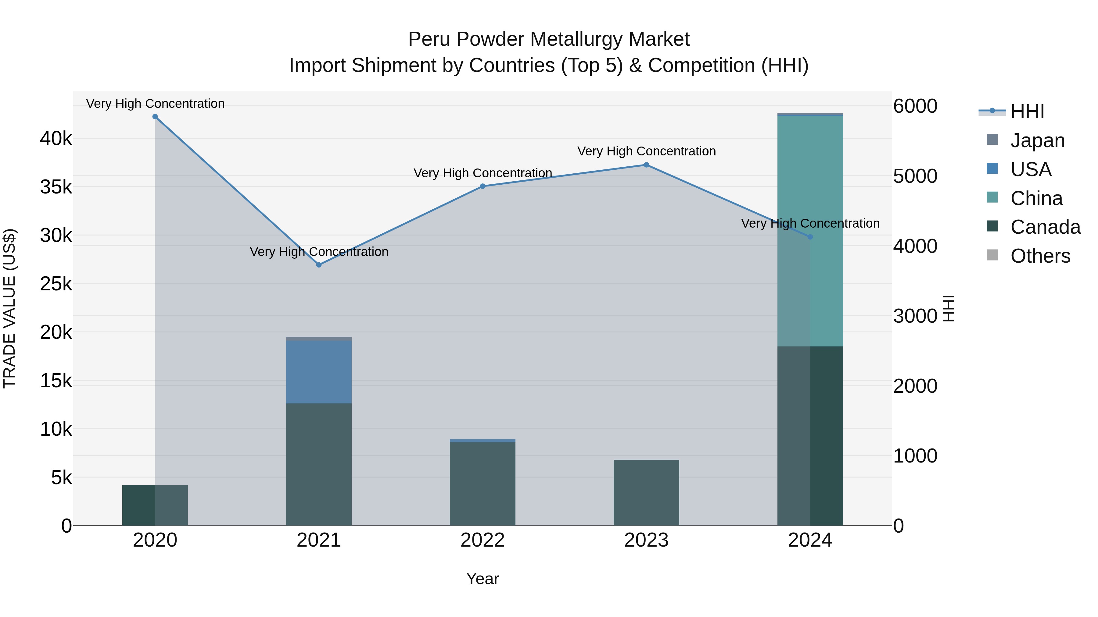 Peru Powder Metallurgy Market Top 5 Importing Countries and Market Competition (HHI) Analysis