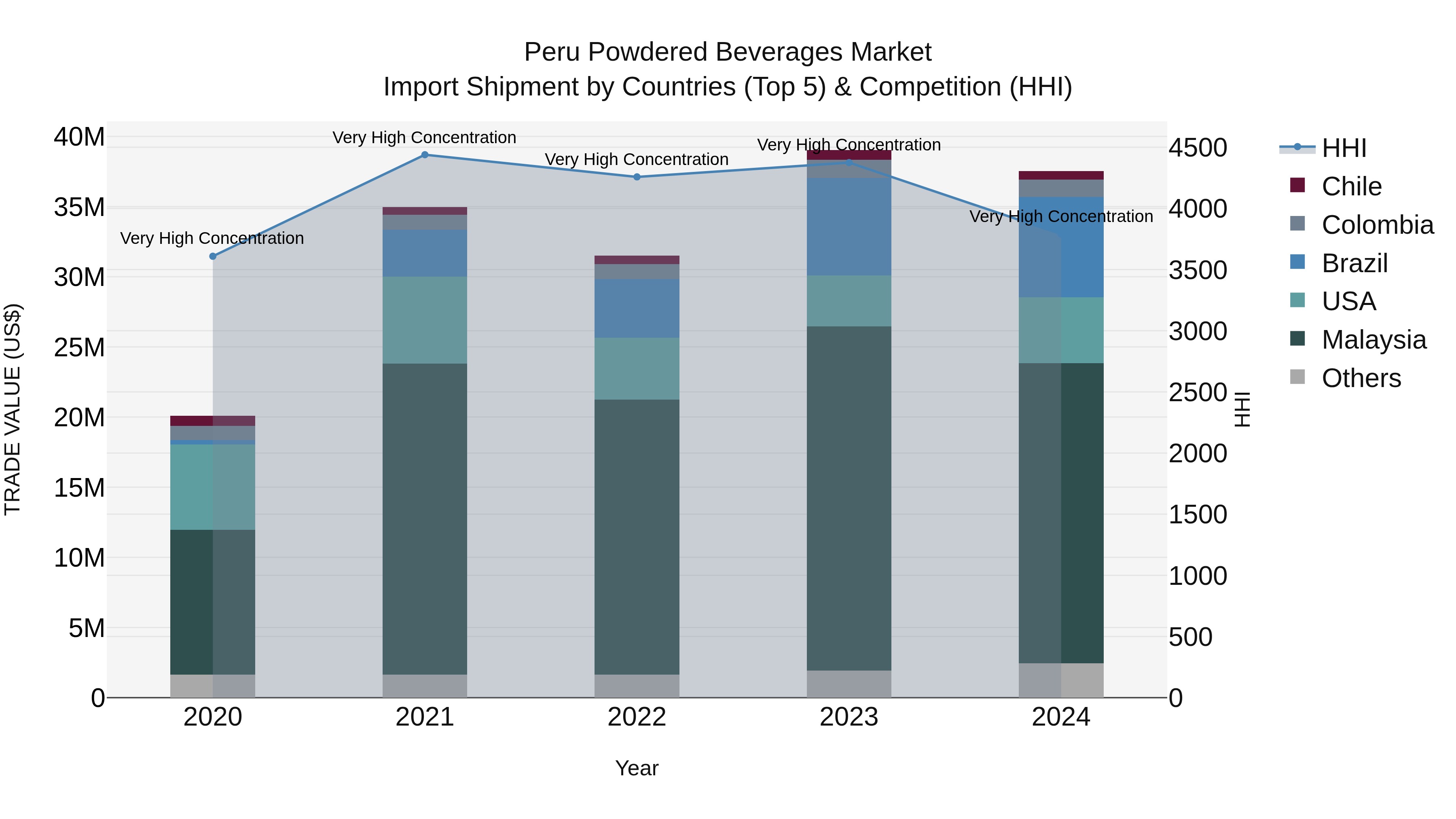 Peru Powdered Beverages Market Top 5 Importing Countries and Market Competition (HHI) Analysis