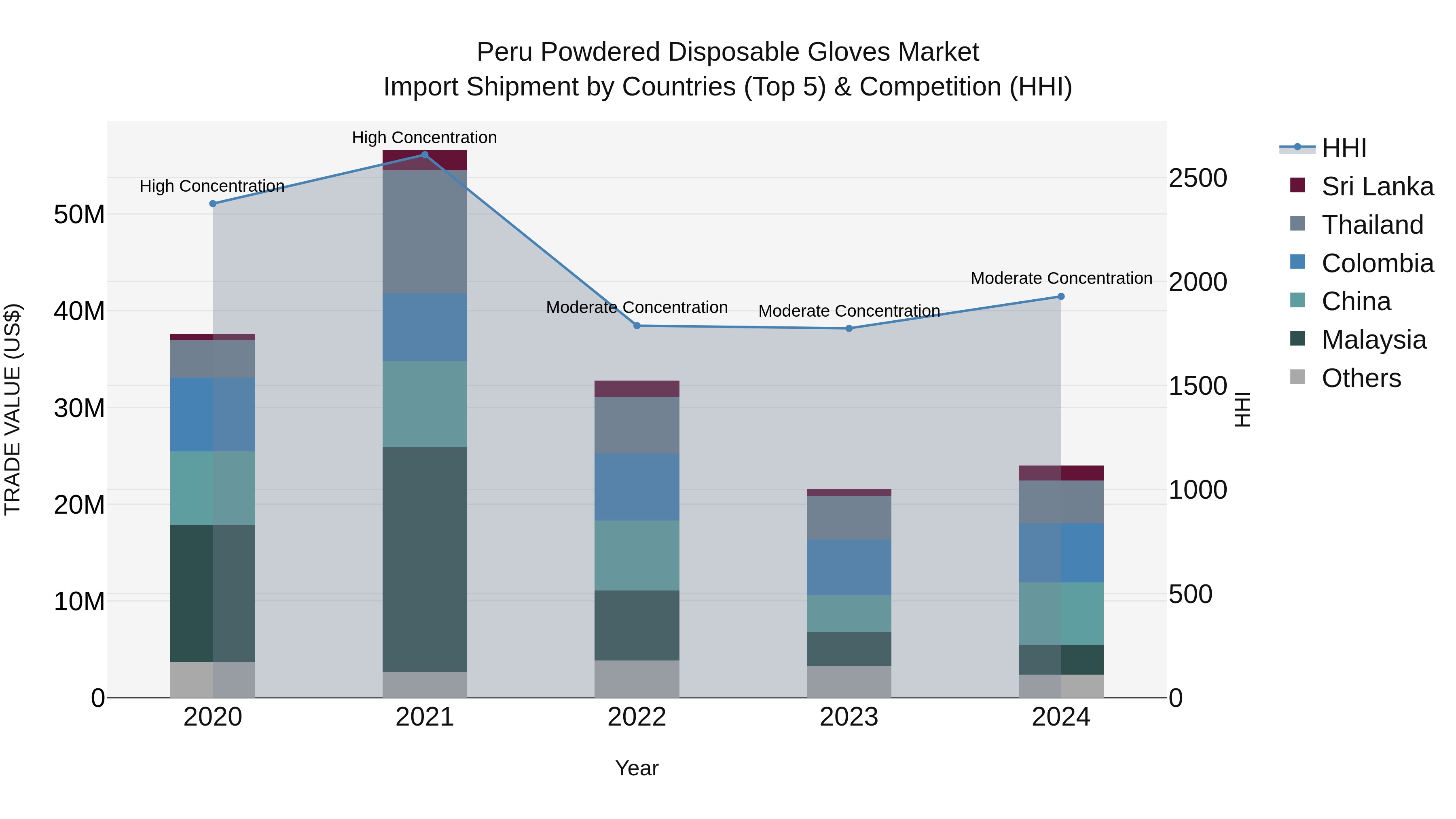 Peru Powdered Disposable Gloves Market Top 5 Importing Countries and Market Competition (HHI) Analysis