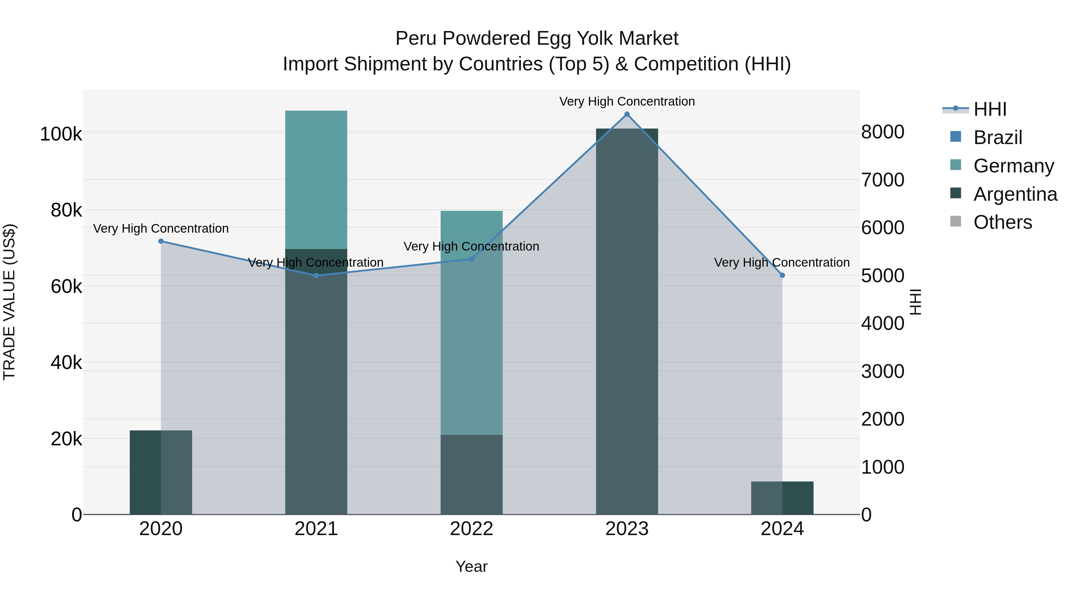 Peru Powdered Egg Yolk Market Top 5 Importing Countries and Market Competition (HHI) Analysis