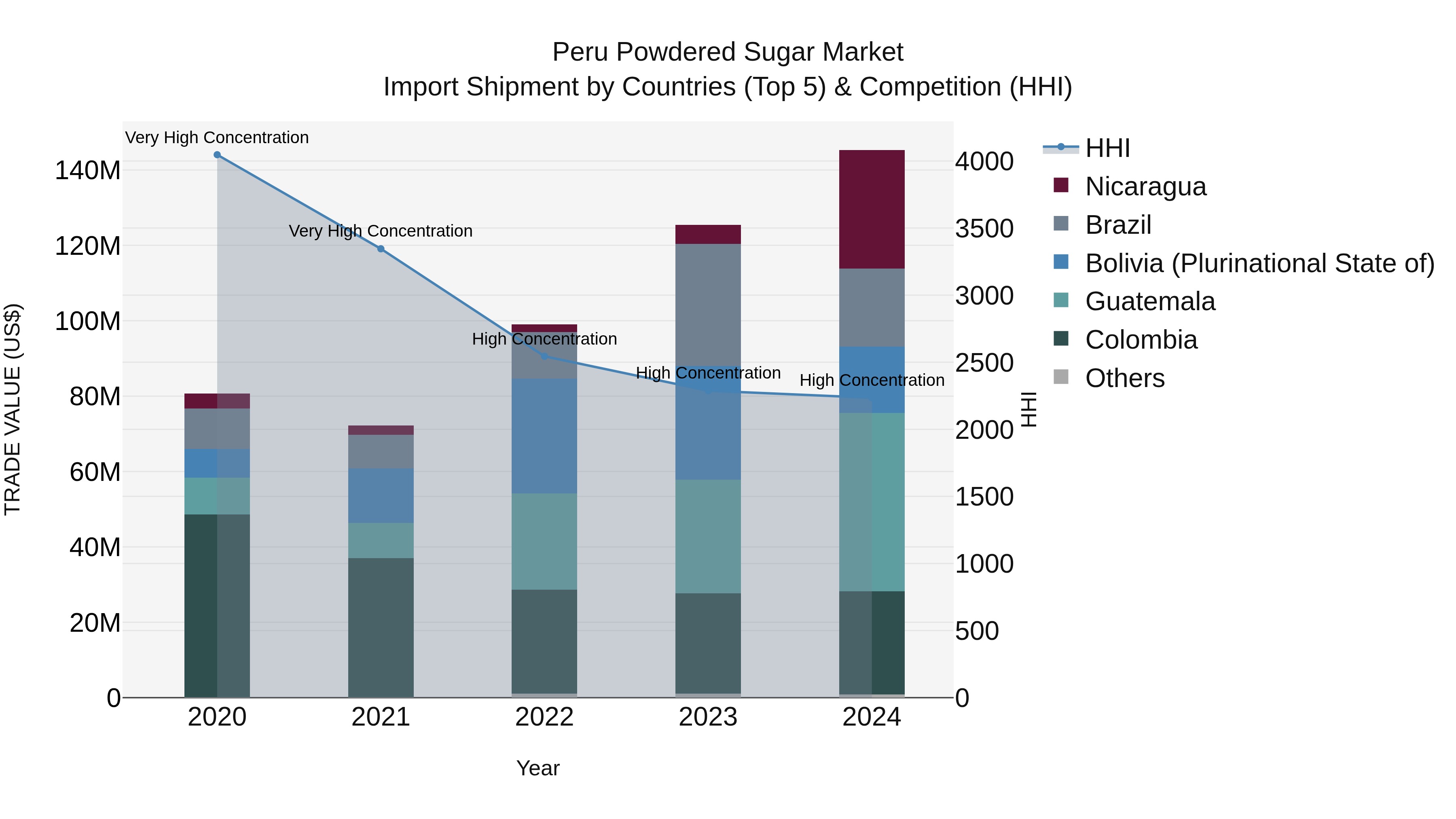 Peru Powdered Sugar Market Top 5 Importing Countries and Market Competition (HHI) Analysis