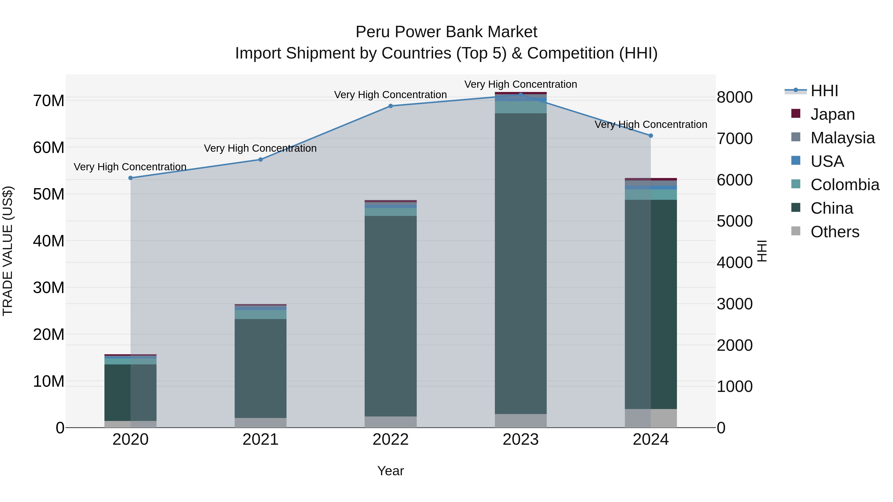 Peru Power Bank Market Top 5 Importing Countries and Market Competition (HHI) Analysis