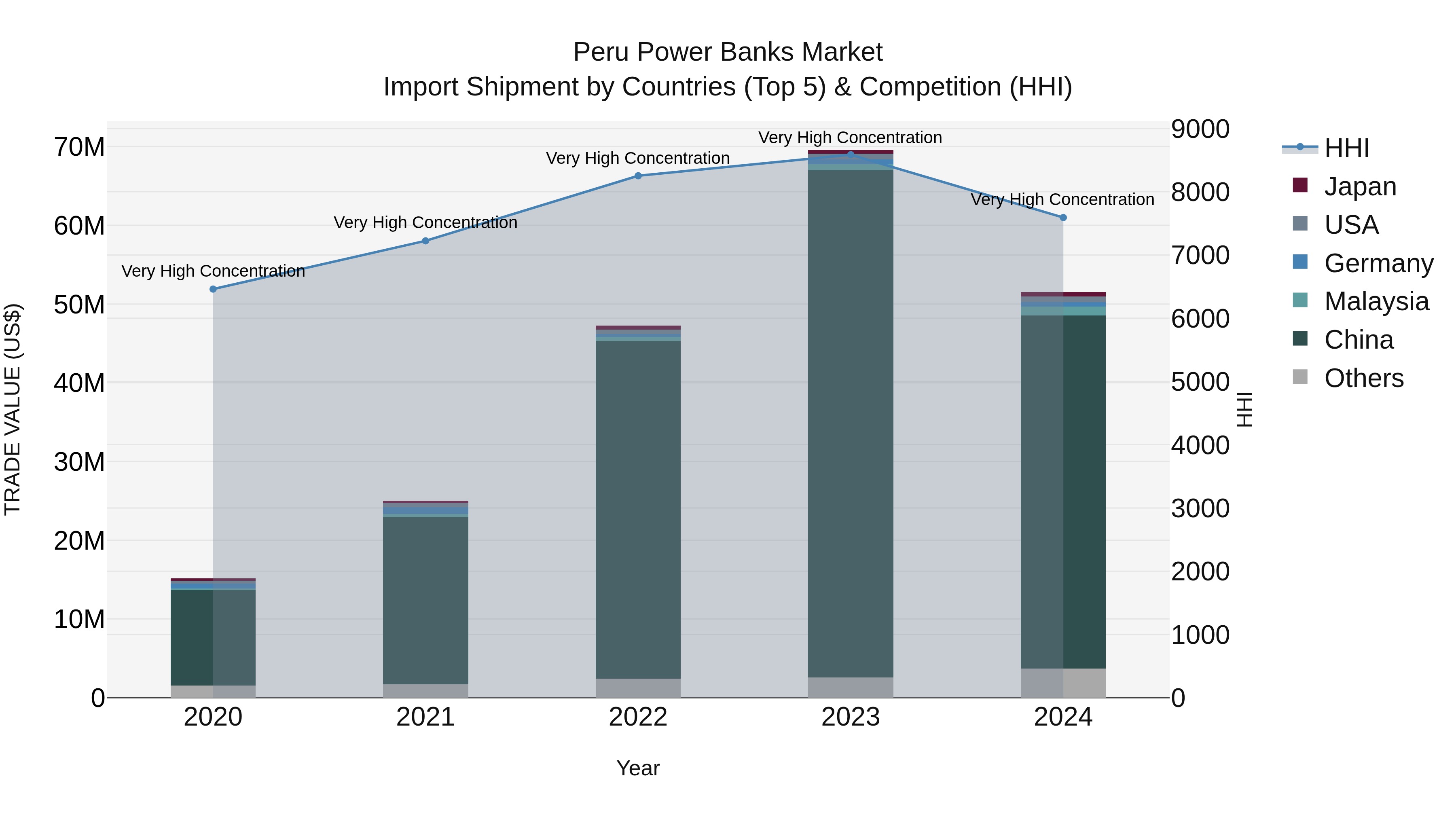 Peru Power Banks Market Top 5 Importing Countries and Market Competition (HHI) Analysis