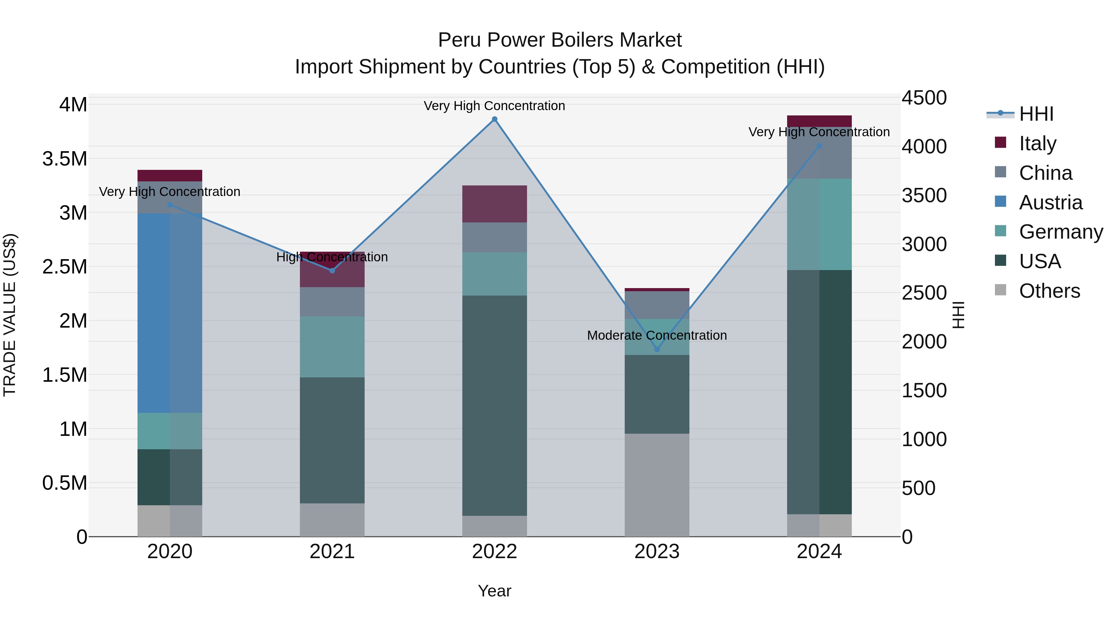 Peru Power Boilers Market Top 5 Importing Countries and Market Competition (HHI) Analysis