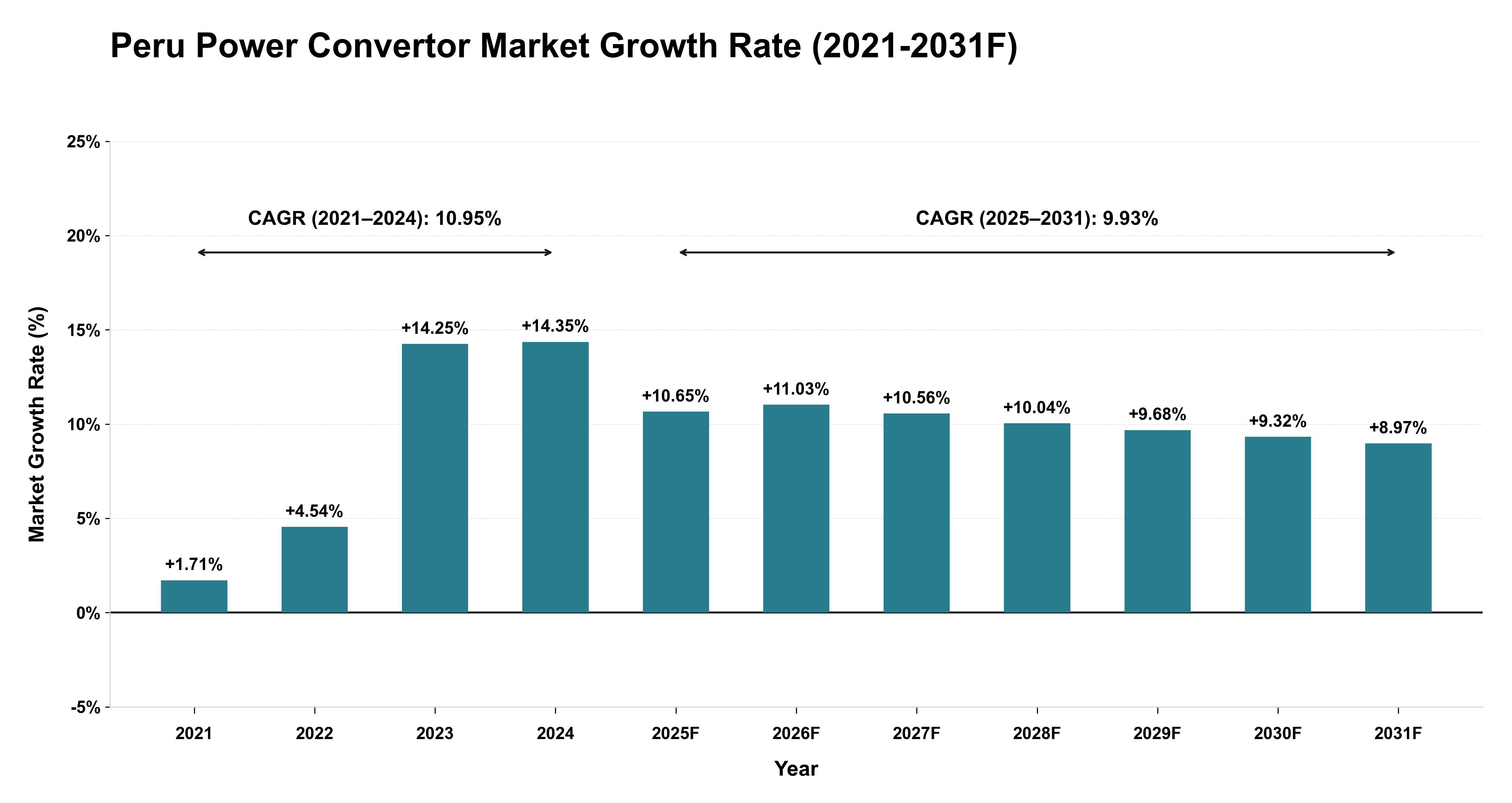 Peru Power Convertor Market Year-wise Growth Rate (2021-2031F)