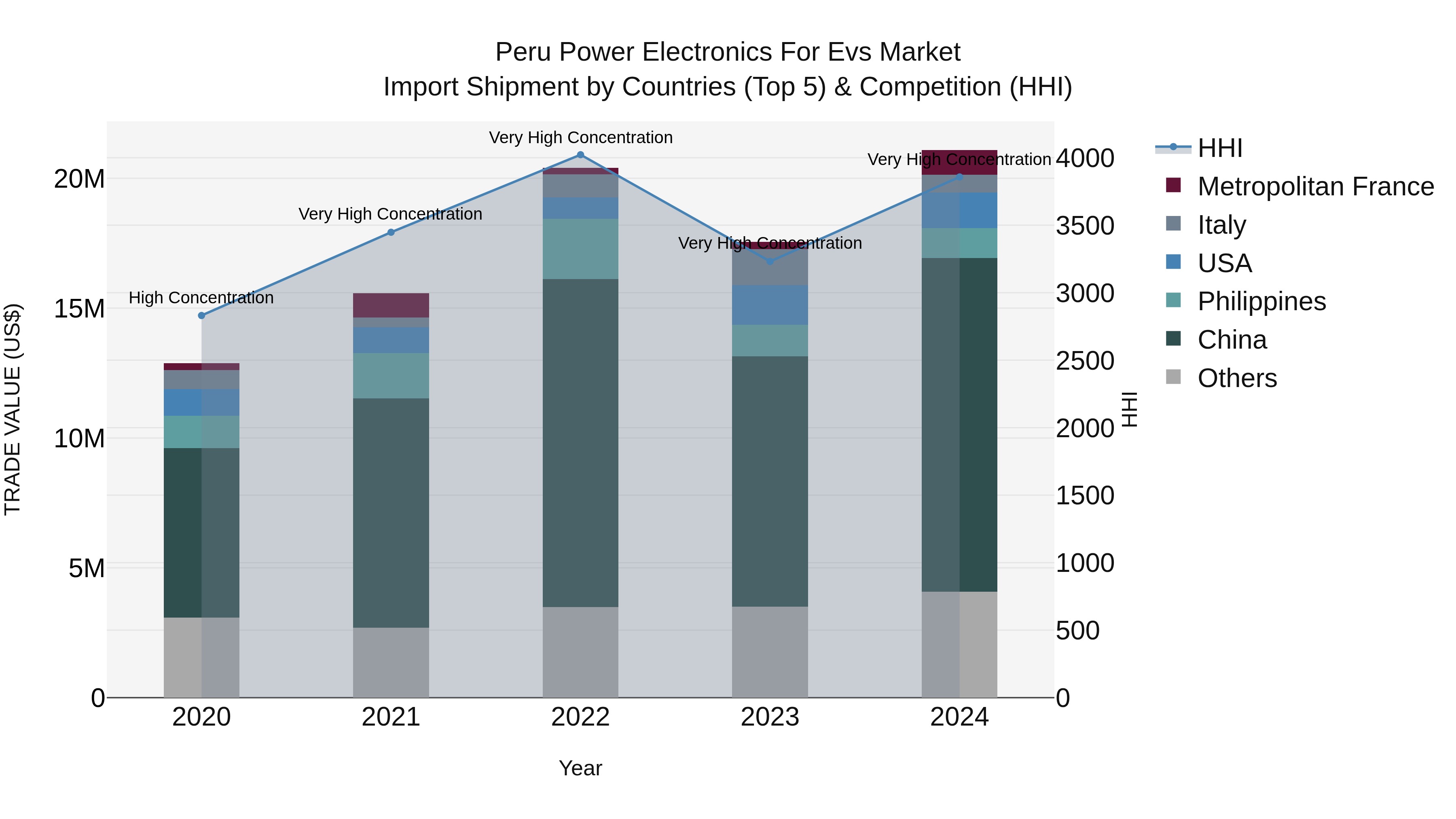 Peru Power Electronics For Evs Market Top 5 Importing Countries and Market Competition (HHI) Analysis