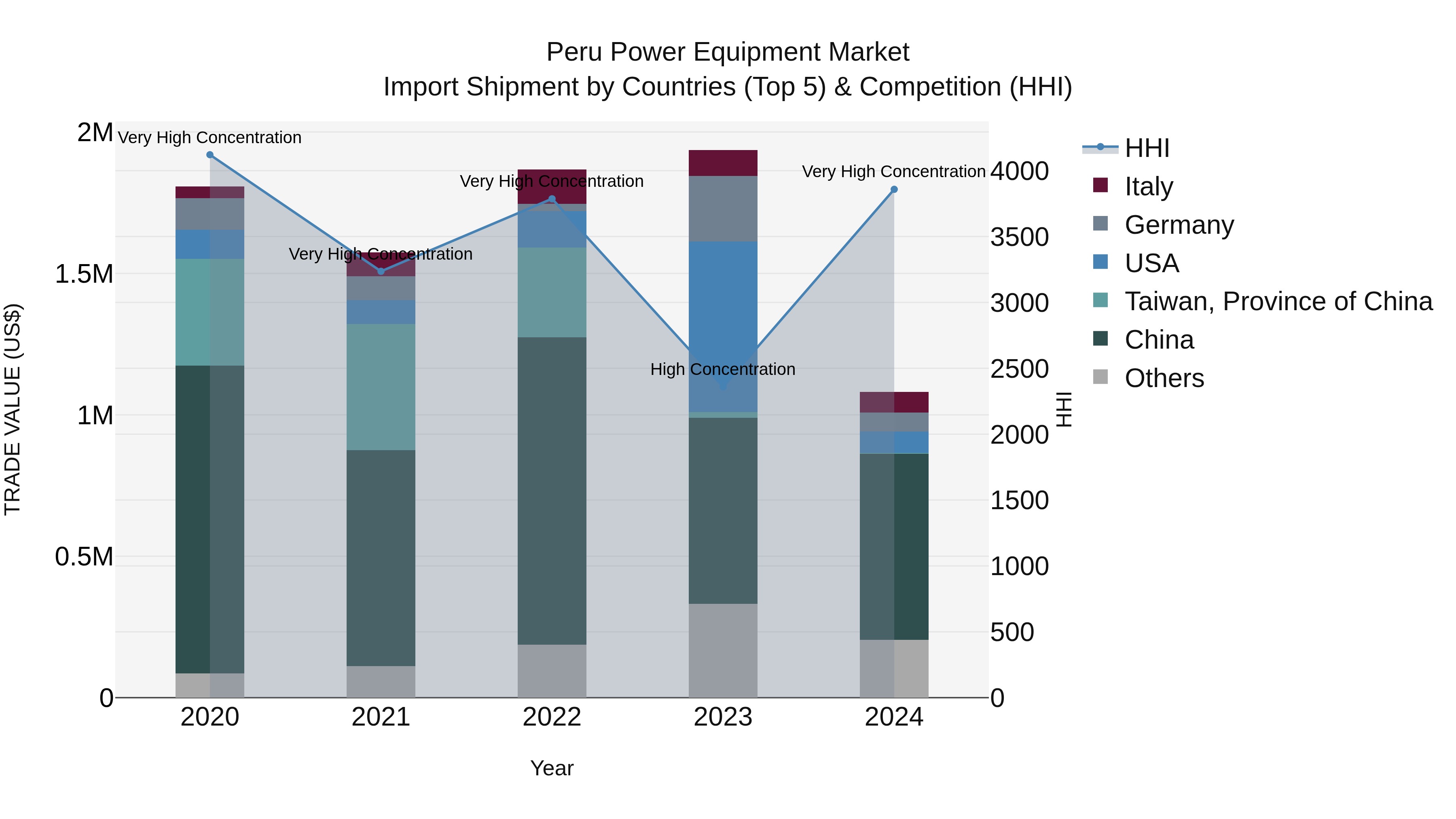 Peru Power Equipment Market Top 5 Importing Countries and Market Competition (HHI) Analysis
