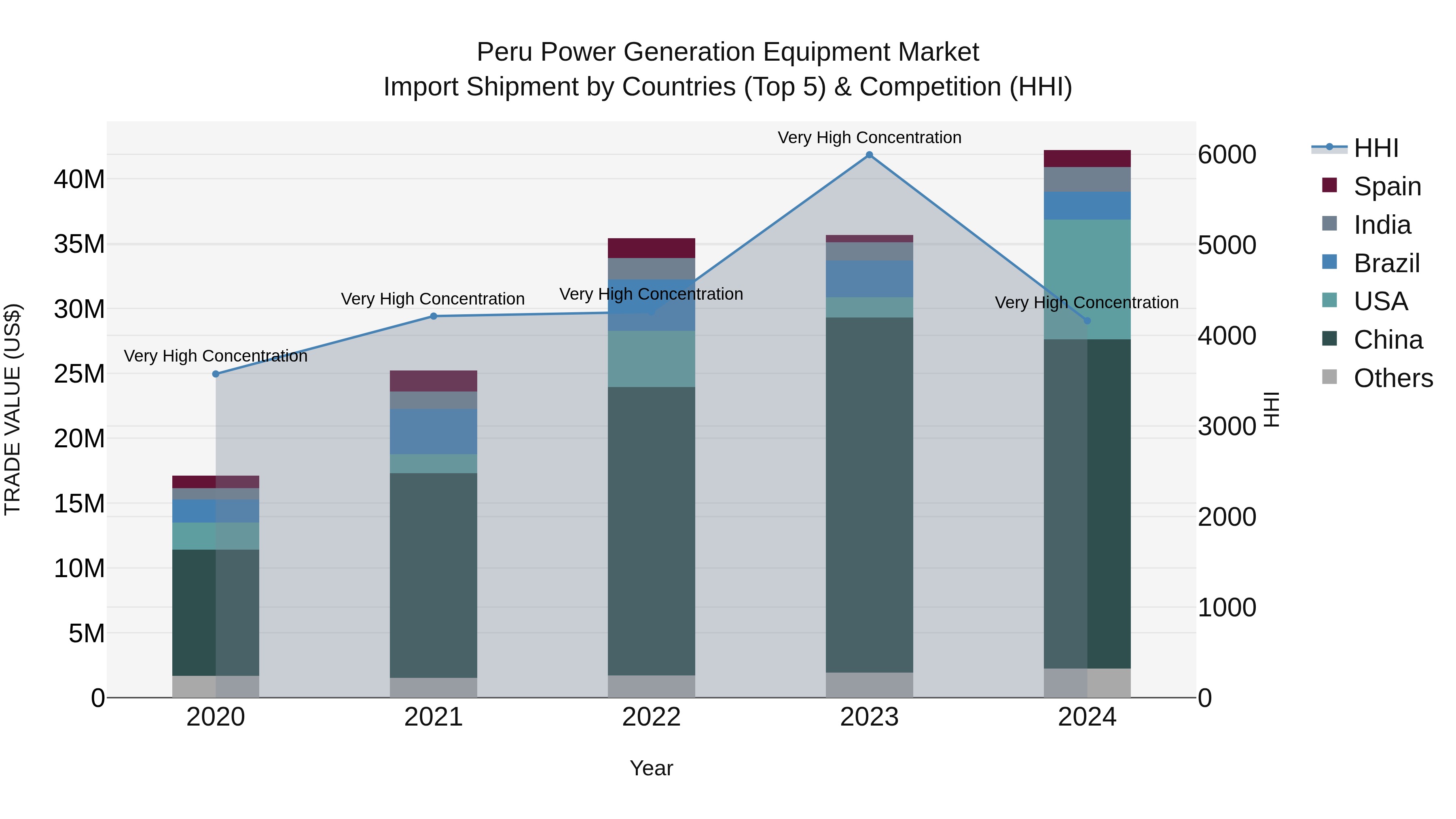 Peru Power Generation Equipment Market Top 5 Importing Countries and Market Competition (HHI) Analysis