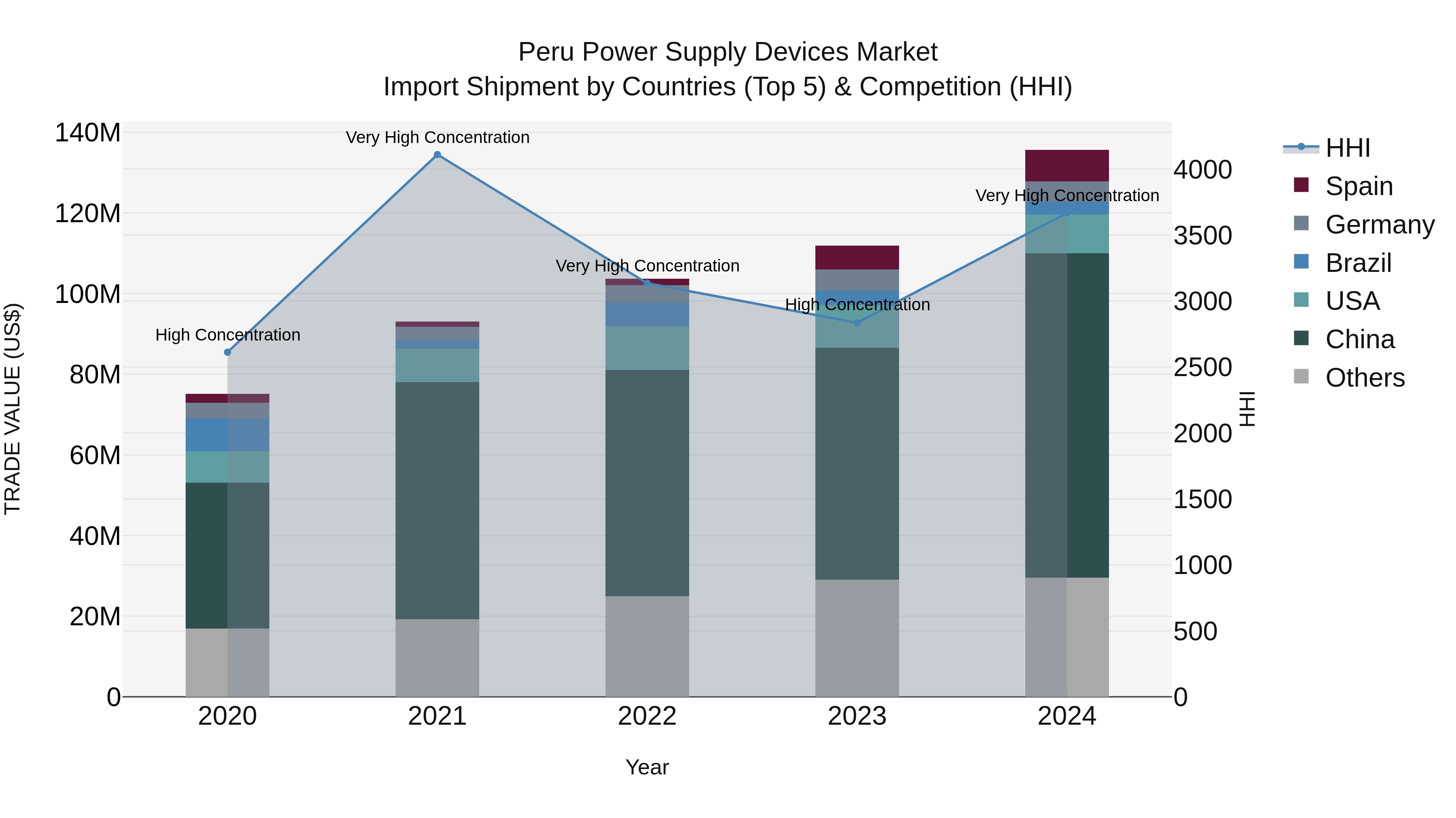 Peru Power Supply Devices Market Top 5 Importing Countries and Market Competition (HHI) Analysis