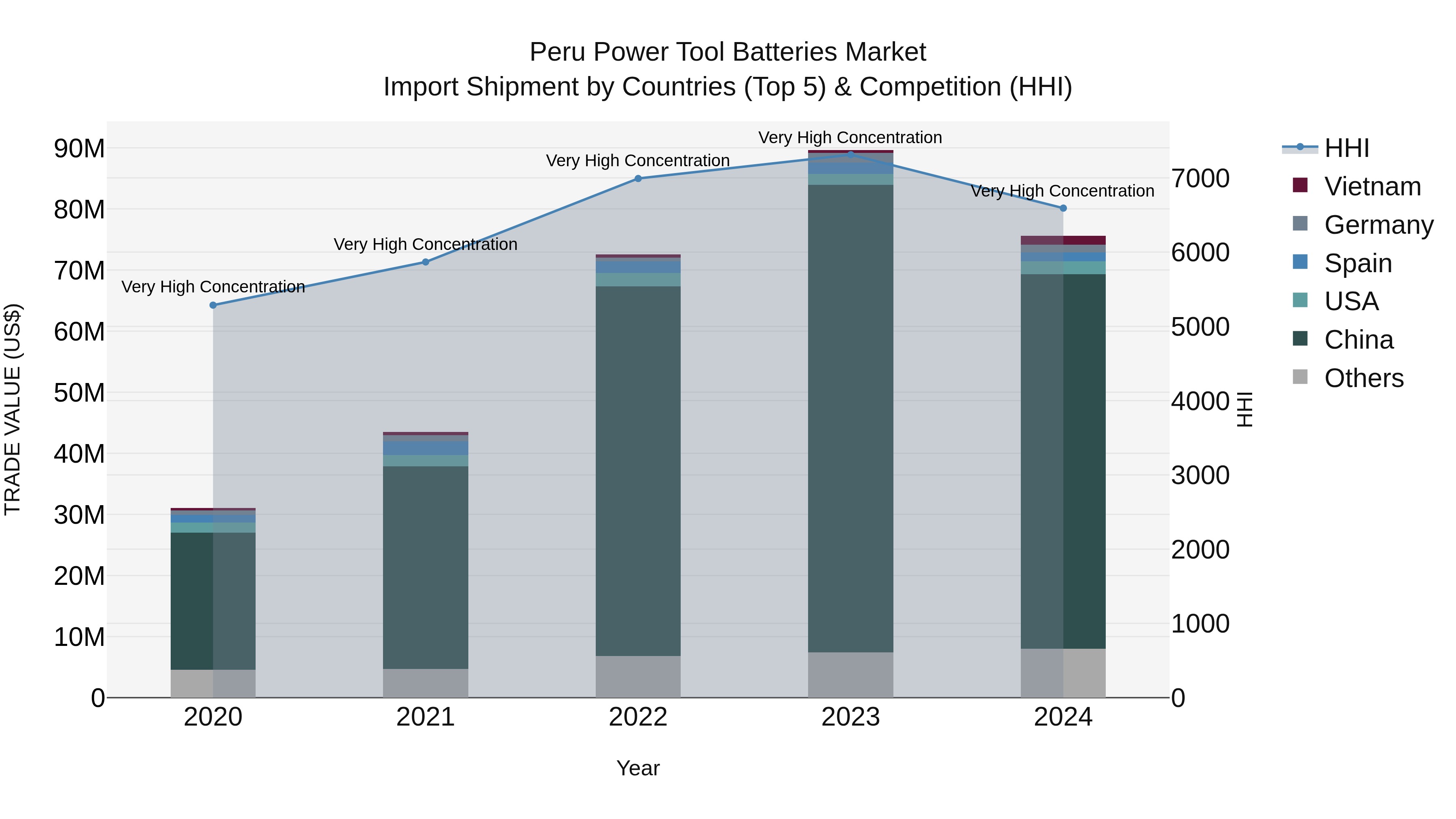Peru Power Tool Batteries Market Top 5 Importing Countries and Market Competition (HHI) Analysis