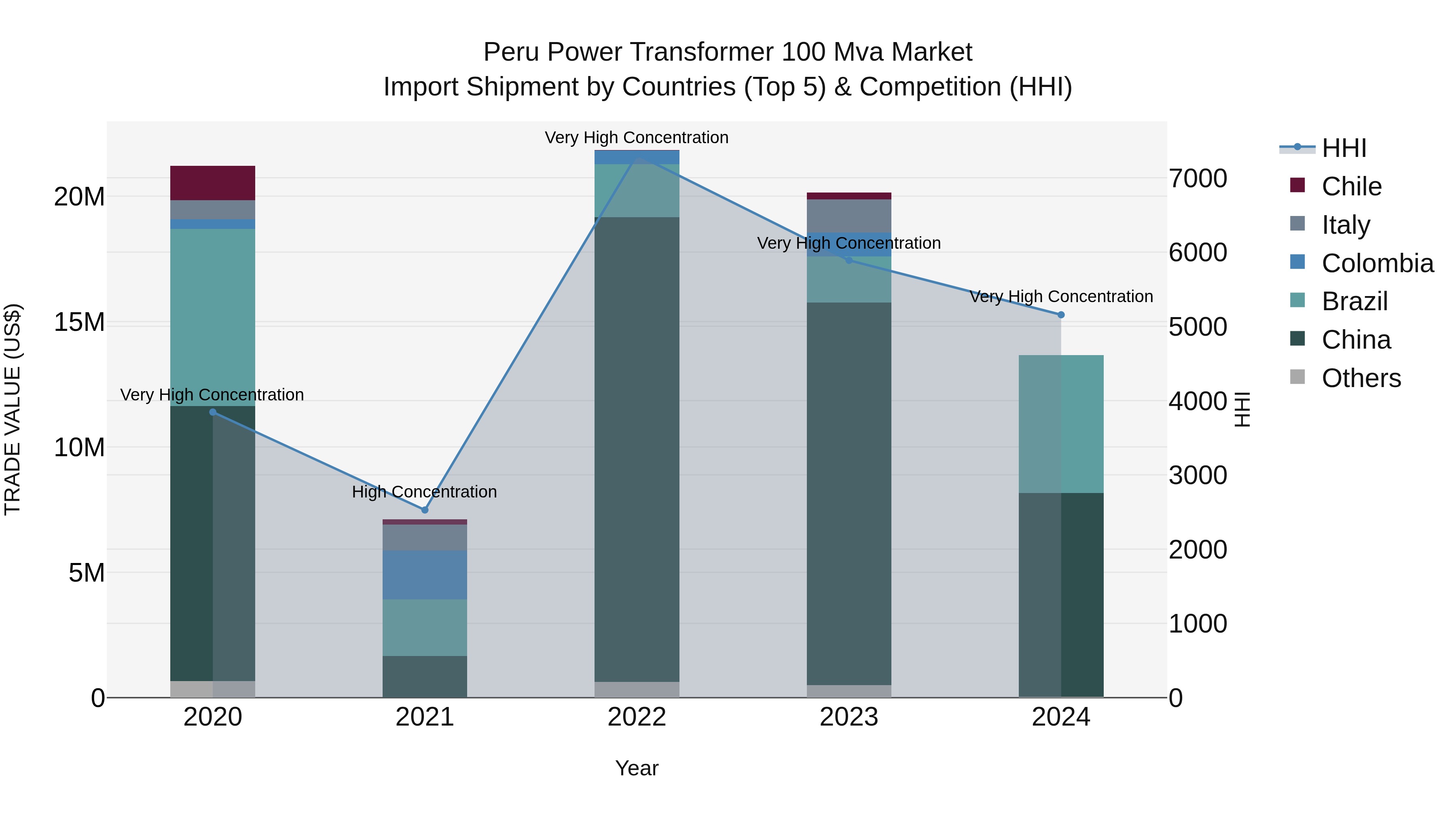 Peru Power Transformer 100 Mva Market Top 5 Importing Countries and Market Competition (HHI) Analysis