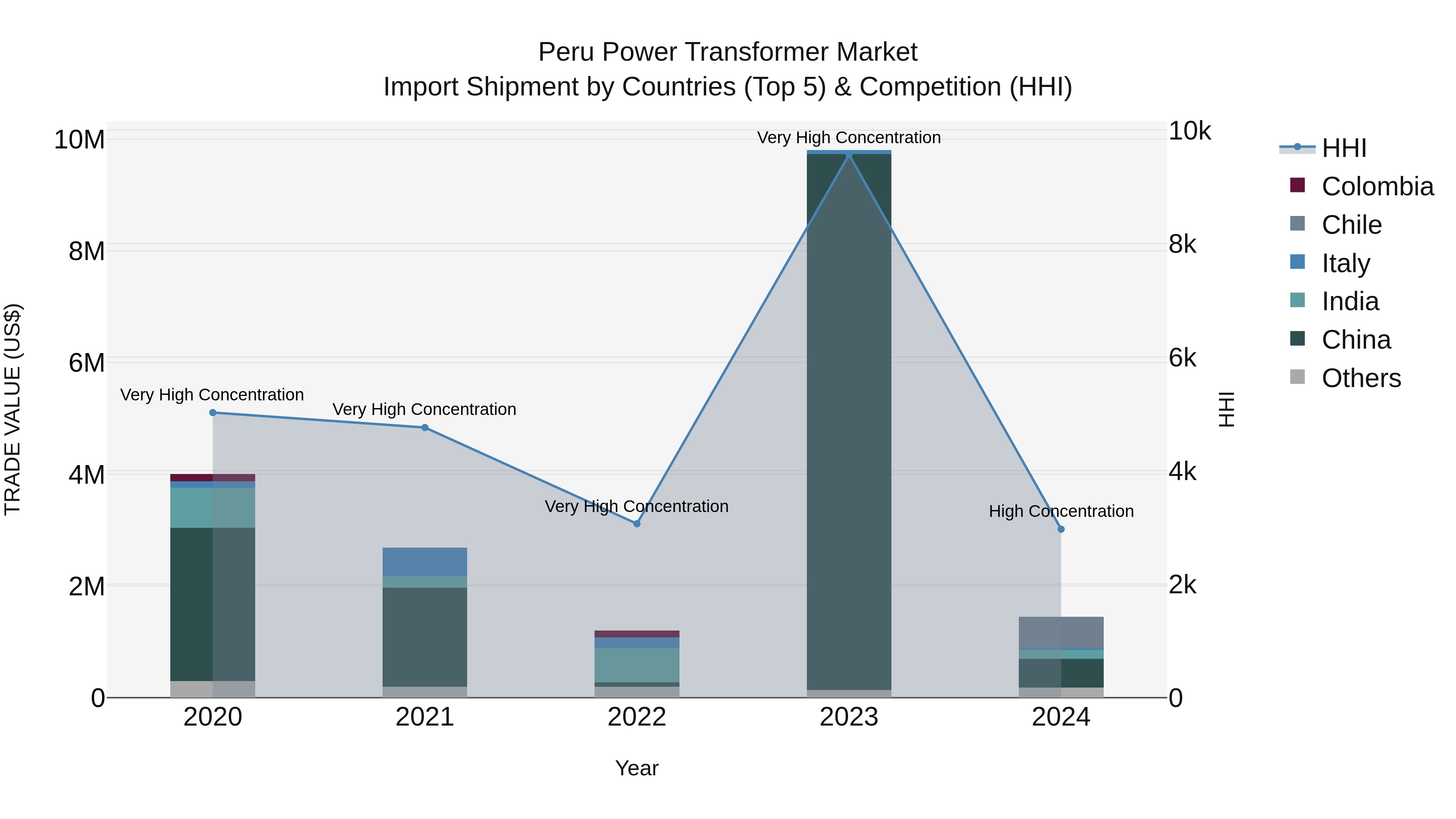 Peru Power Transformer Market Top 5 Importing Countries and Market Competition (HHI) Analysis