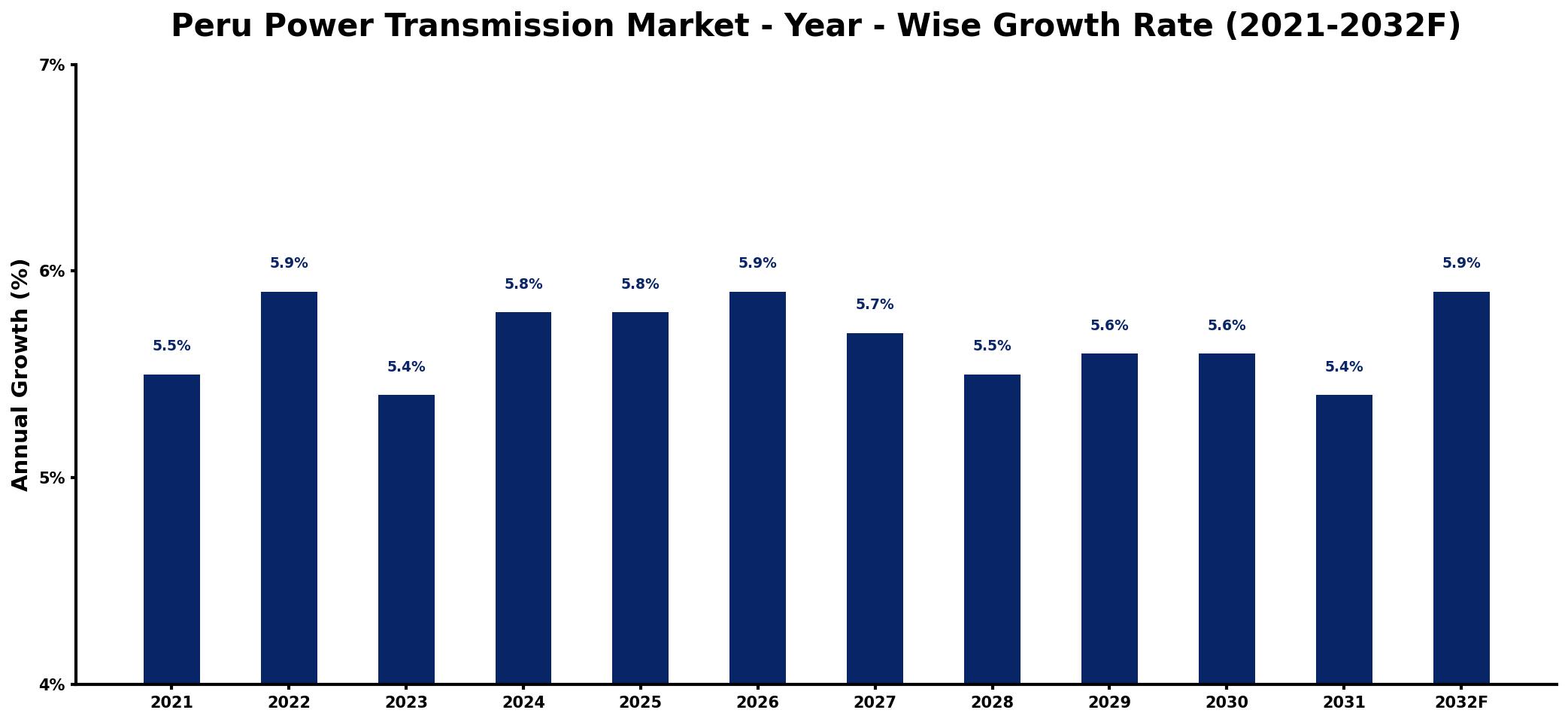 Peru Power Transmission Market Year-wise Growth Rate and Key Drivers