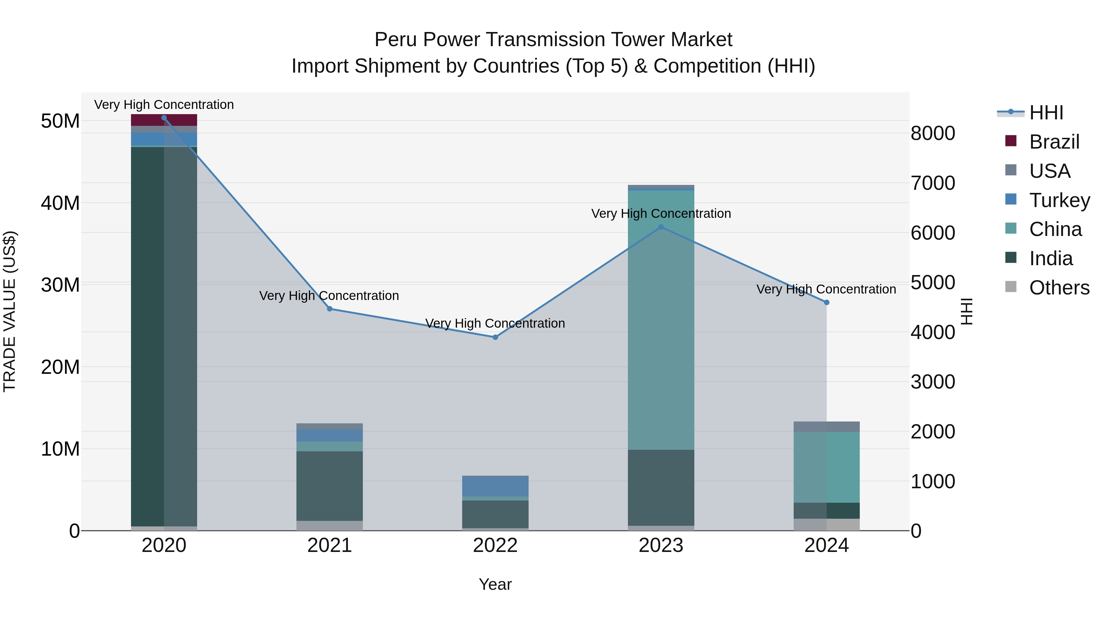 Peru Power Transmission Tower Market Top 5 Importing Countries and Market Competition (HHI) Analysis