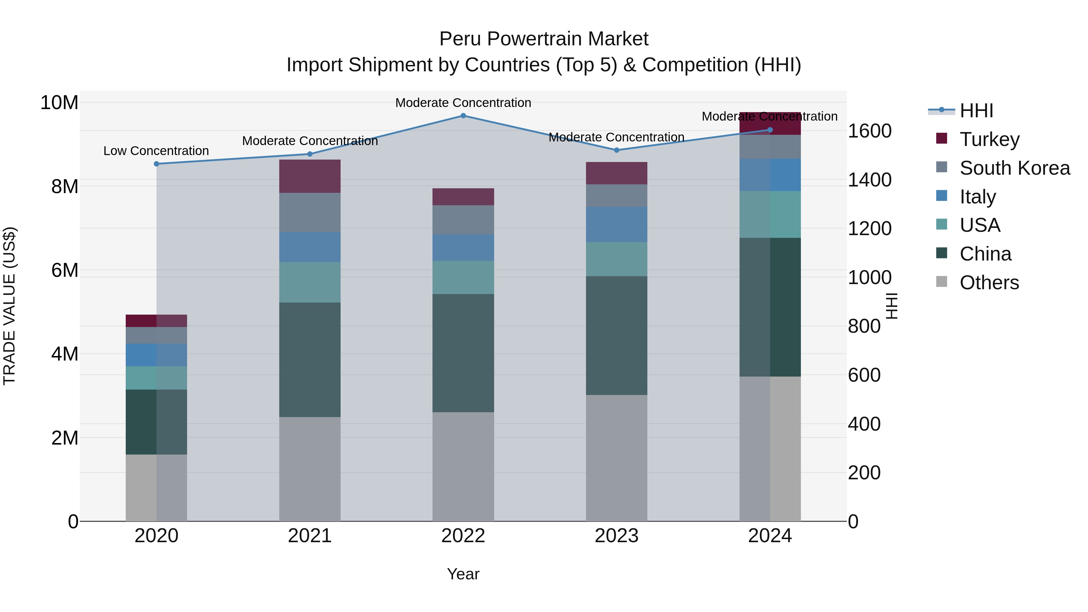 Peru Powertrain Market Top 5 Importing Countries and Market Competition (HHI) Analysis